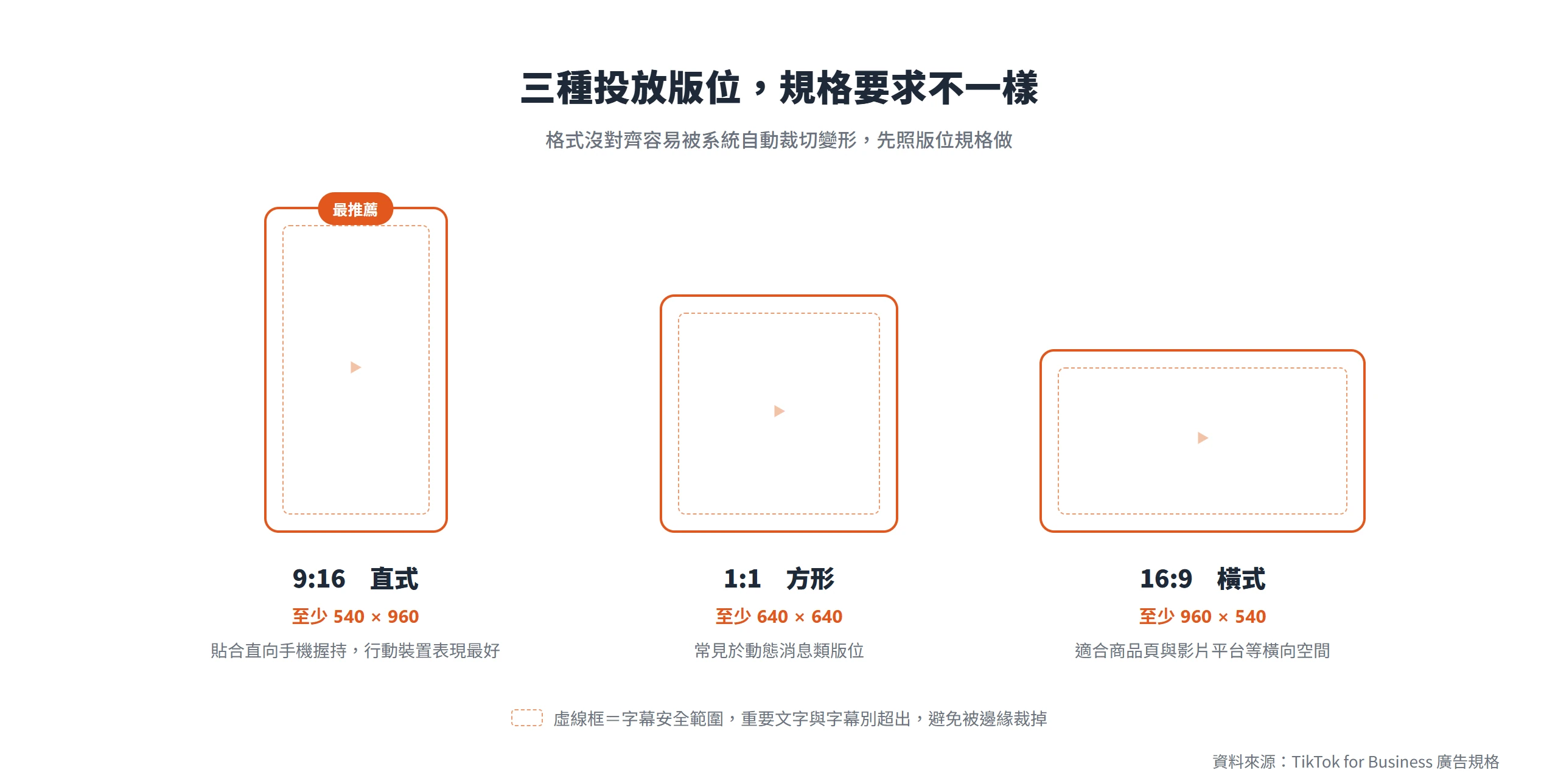TikTok 三種投放版位規格:直式 9:16 至少 540×960、方形 1:1 至少 640×640、橫式 16:9 至少 960×540