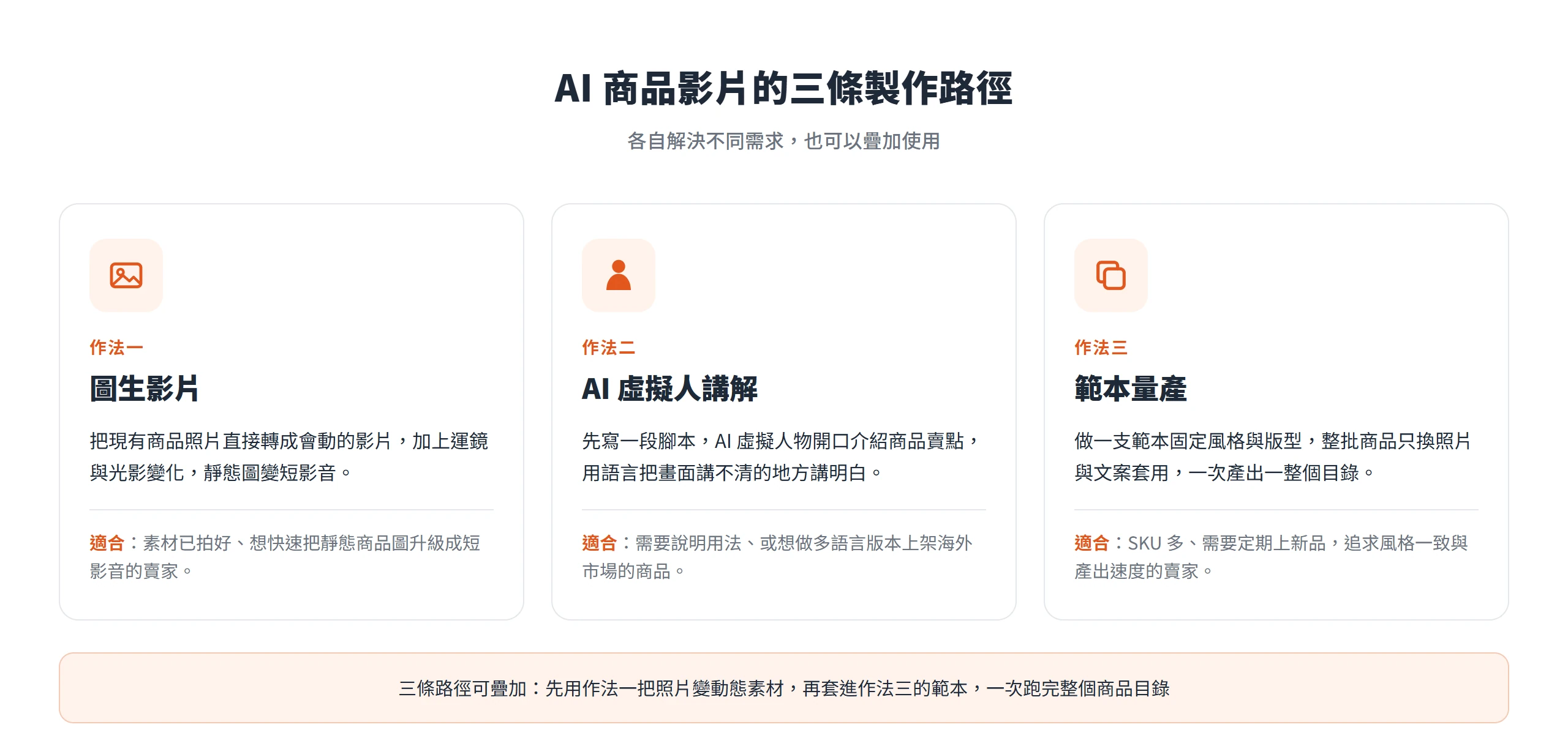AI 商品影片製作分成圖生影片、AI 虛擬人講解、範本量產三條路徑,各自解決不同需求,也可以疊加使用