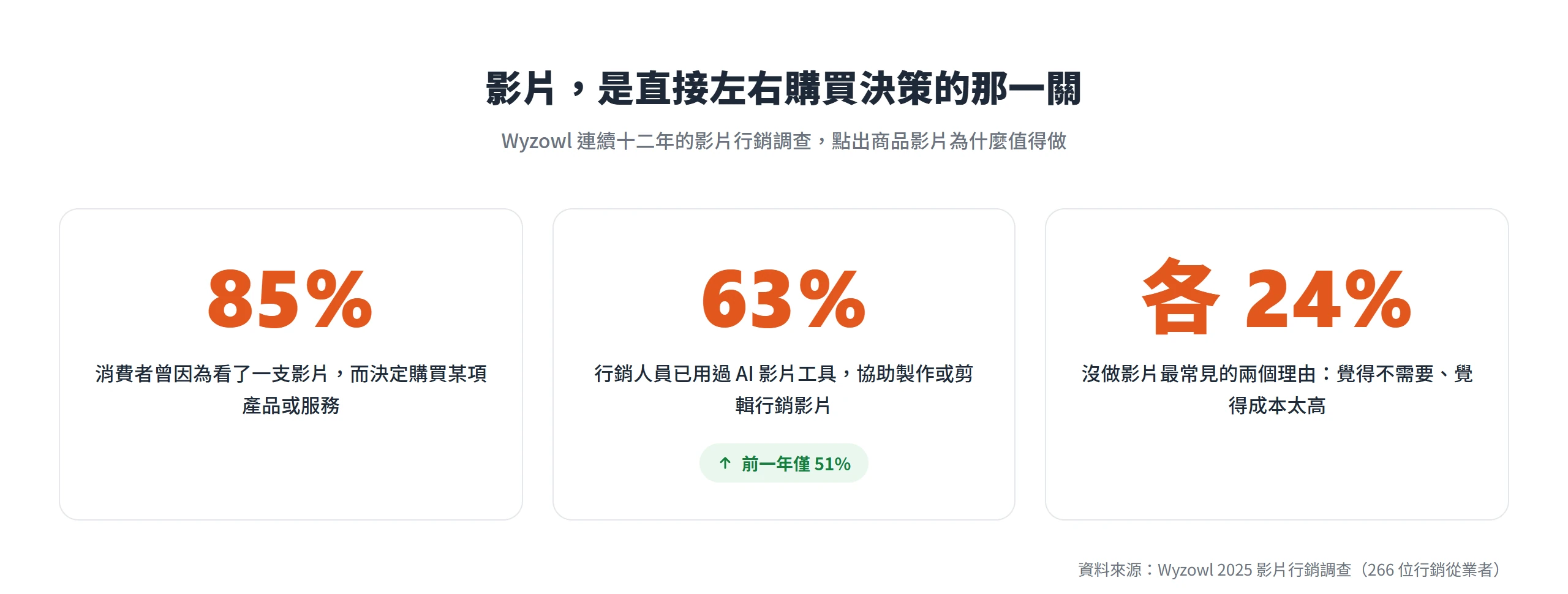 Wyzowl 調查顯示 85% 消費者曾因看影片而下單、63% 行銷人已用過 AI 影片工具,佐證商品影片直接影響電商轉換率