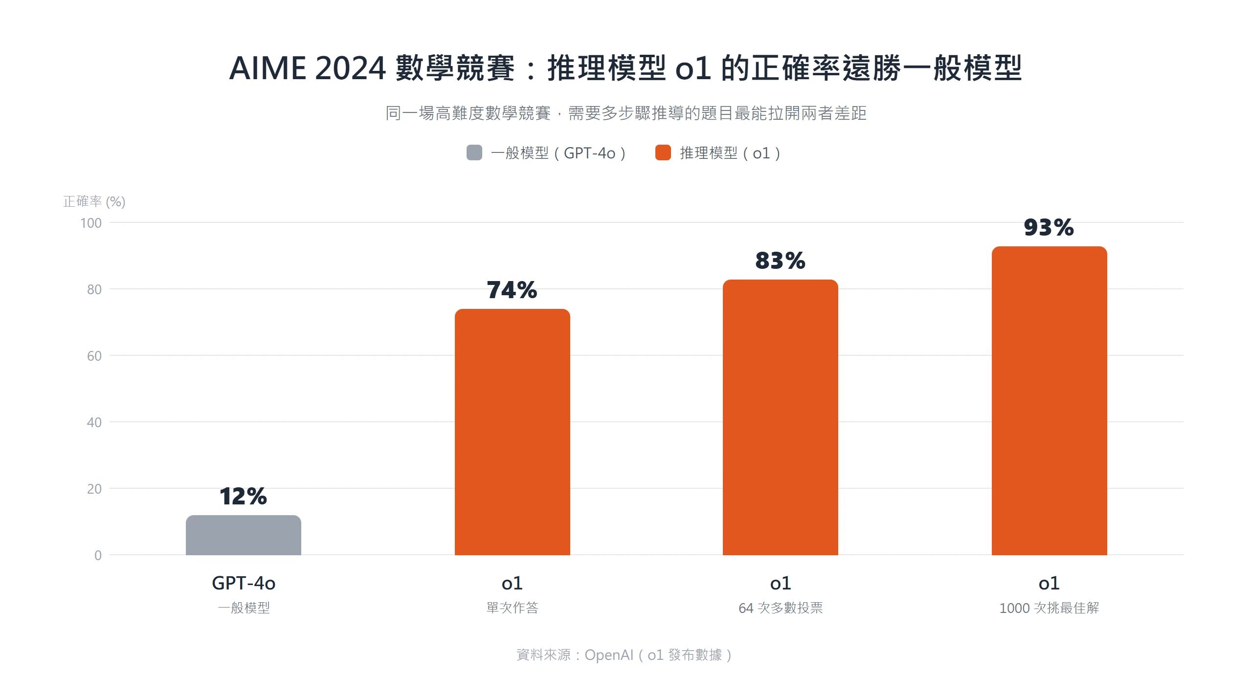 AIME 2024 數學競賽正確率，GPT-4o 約 12%，推理模型 o1 單次作答約 74%、多數投票約 83%、挑最佳解約 93%