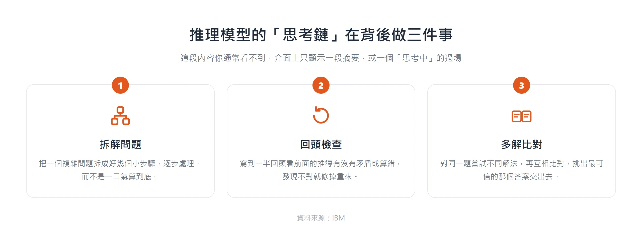 推理模型看不見的思考鏈在背後做三件事：把問題拆成小步驟、回頭檢查有沒有算錯、對多種解法互相比對挑最可信的
