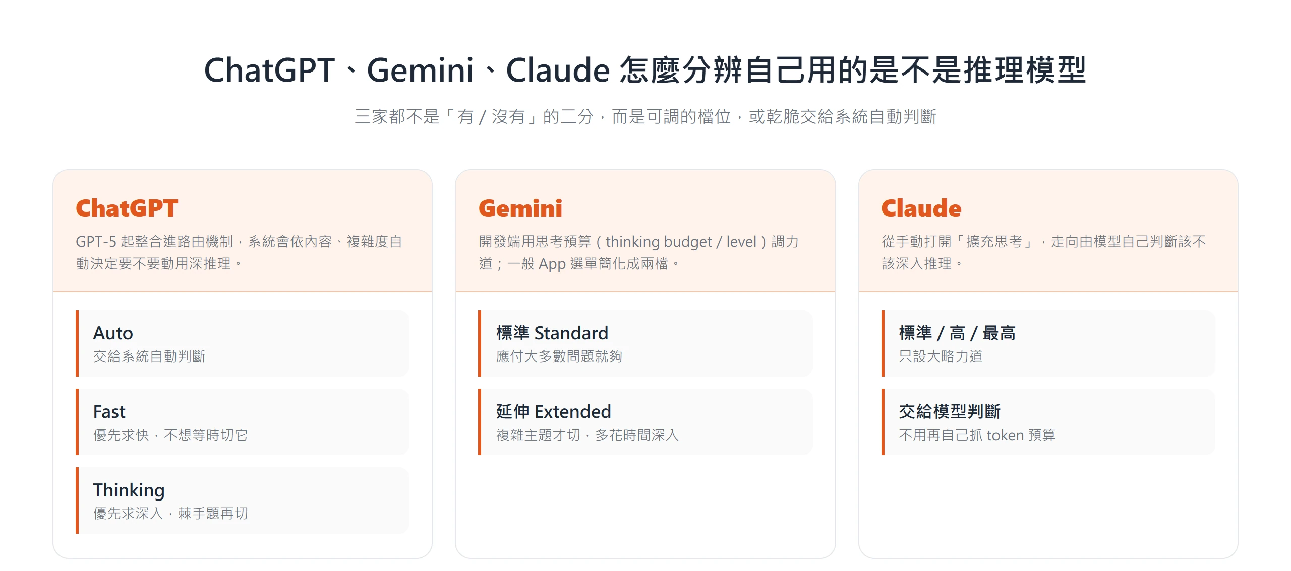 ChatGPT 分 Auto／Fast／Thinking 三段、Gemini 分標準與延伸、Claude 從手動擴充思考走向由模型自己判斷力道