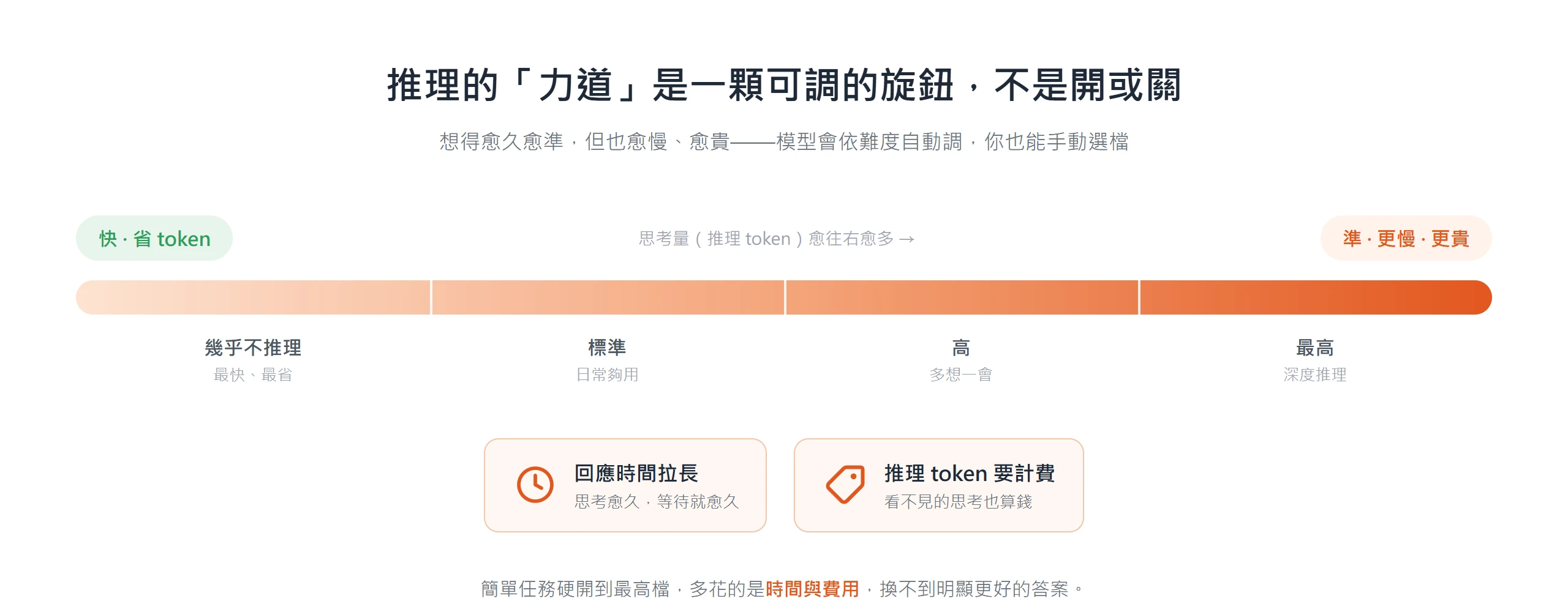 推理力道像一顆可調旋鈕，從幾乎不推理到深度推理，愈往高檔愈準但回應愈慢、推理 token 費用也愈高