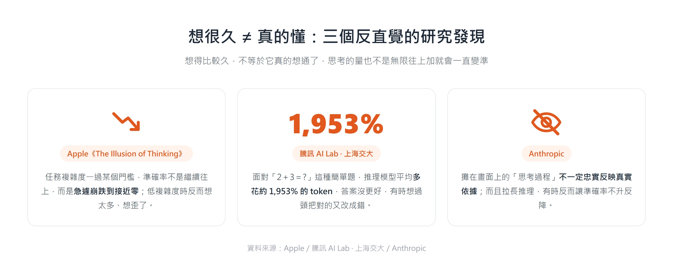 三個研究發現：任務複雜度過門檻準確率崩跌、簡單題多花約 1953% token 也沒更準、畫面上的思考不一定忠實反映真實依據