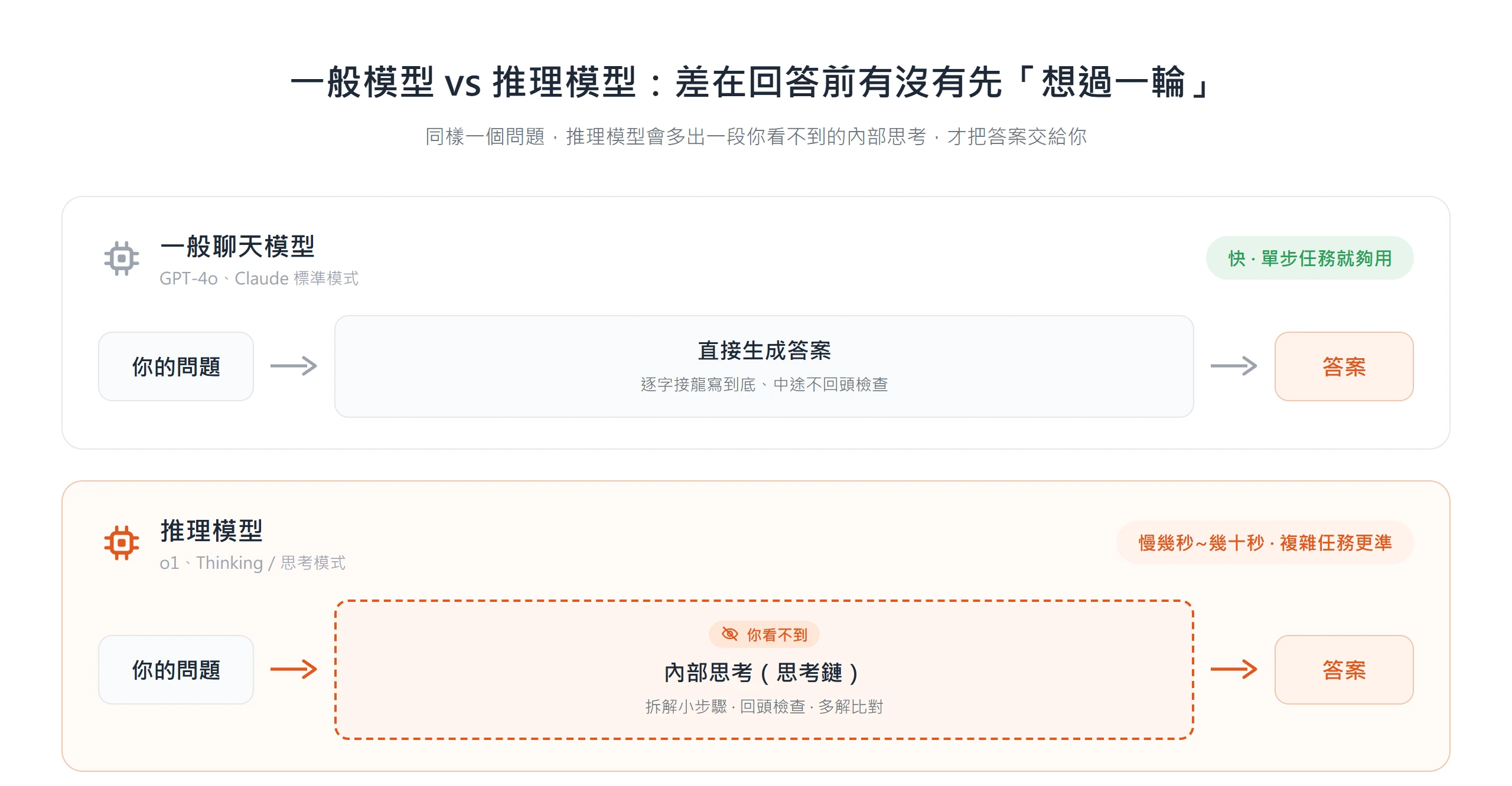 一般聊天模型讀完問題就逐字接龍直接生成答案，推理模型則多出一段看不見的內部思考（拆解、檢查、比對）才回答
