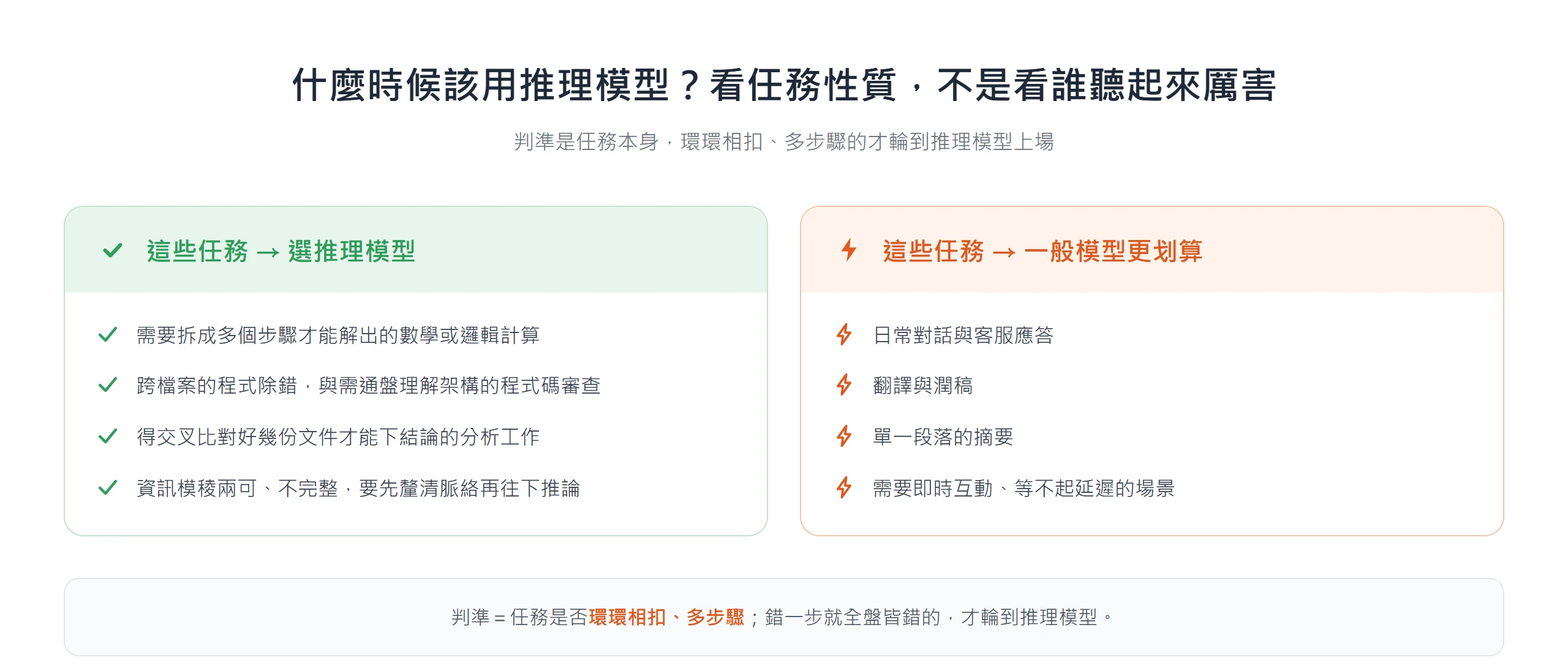 多步驟數學、跨檔案除錯、交叉比對文件、資訊不完整的任務選推理模型；日常對話、翻譯潤稿、單段摘要、要即時回應的用一般模型較划算