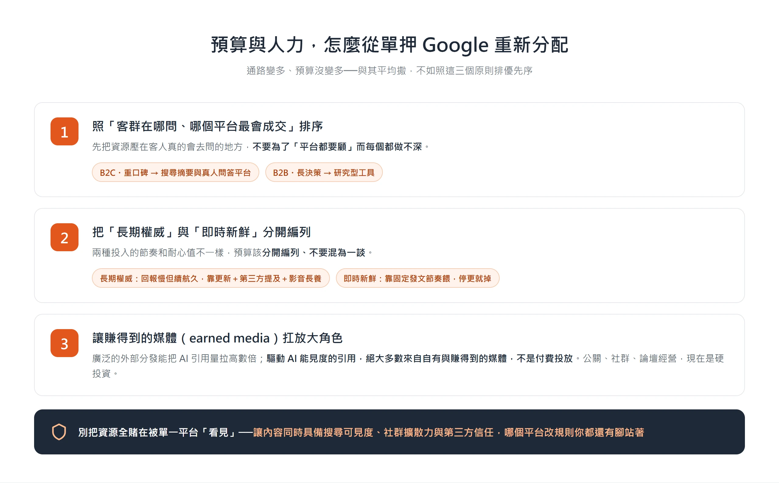 預算重新分配三原則:照客群在哪問與哪個平台會成交排序、把長期權威與即時新鮮分開編列、讓賺得到的媒體扛放大角色