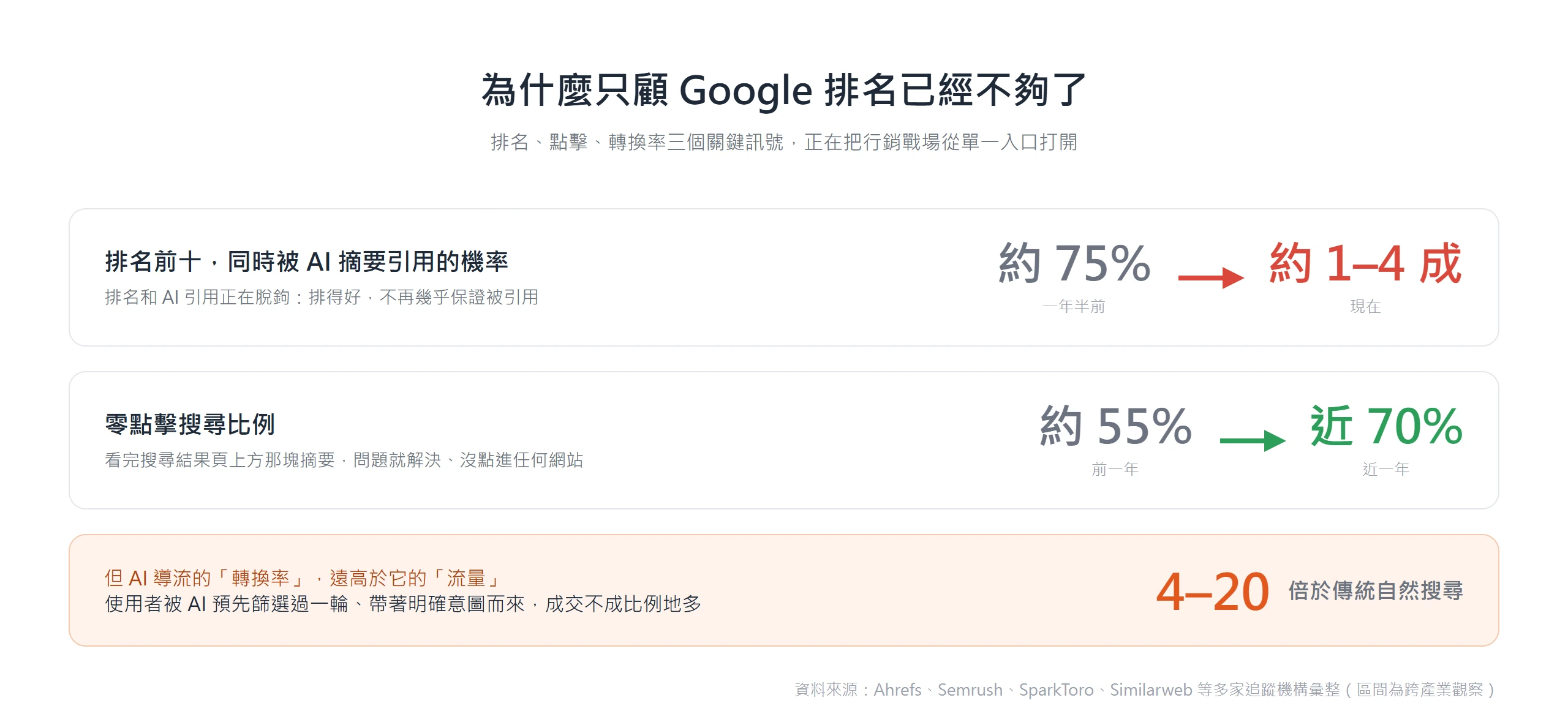 排名前十同時被 AI 摘要引用的機率從約 75% 掉到約一到四成,零點擊搜尋攀到近七成,AI 導流轉換率卻是自然搜尋的 4 到 20 倍