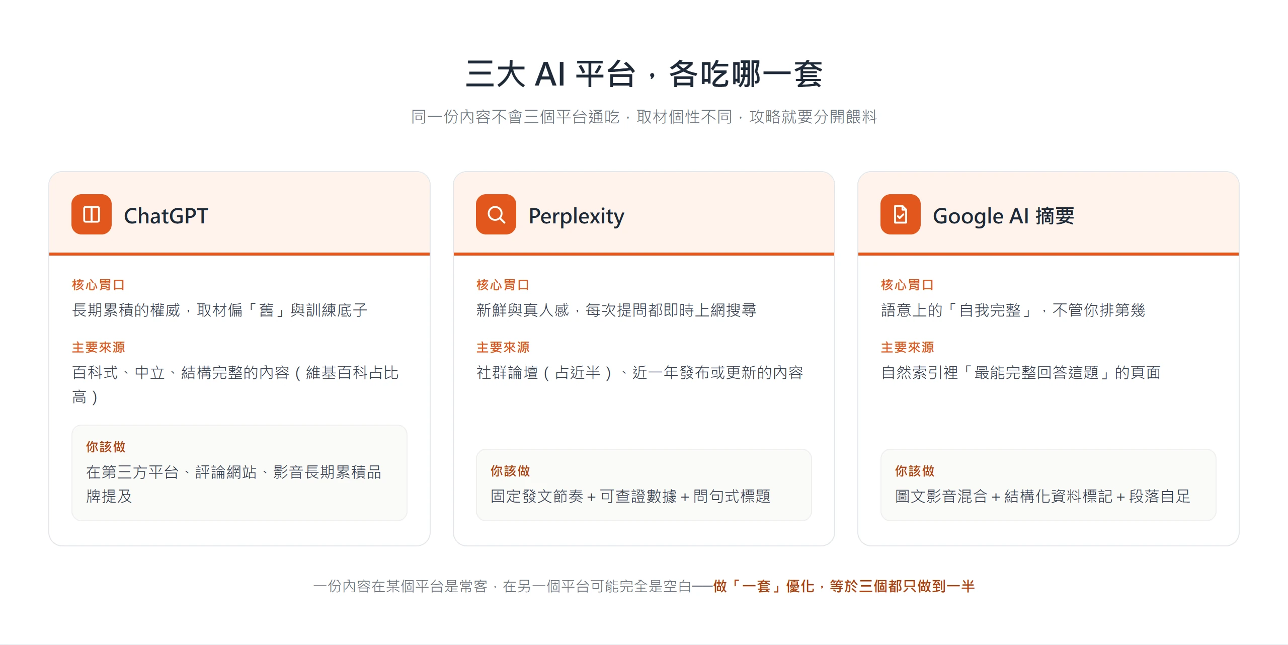 ChatGPT 偏好百科式長期權威、Perplexity 偏好即時新鮮與社群論壇、Google AI 摘要偏好語意自我完整,三大平台取材邏輯不同、攻略要分開