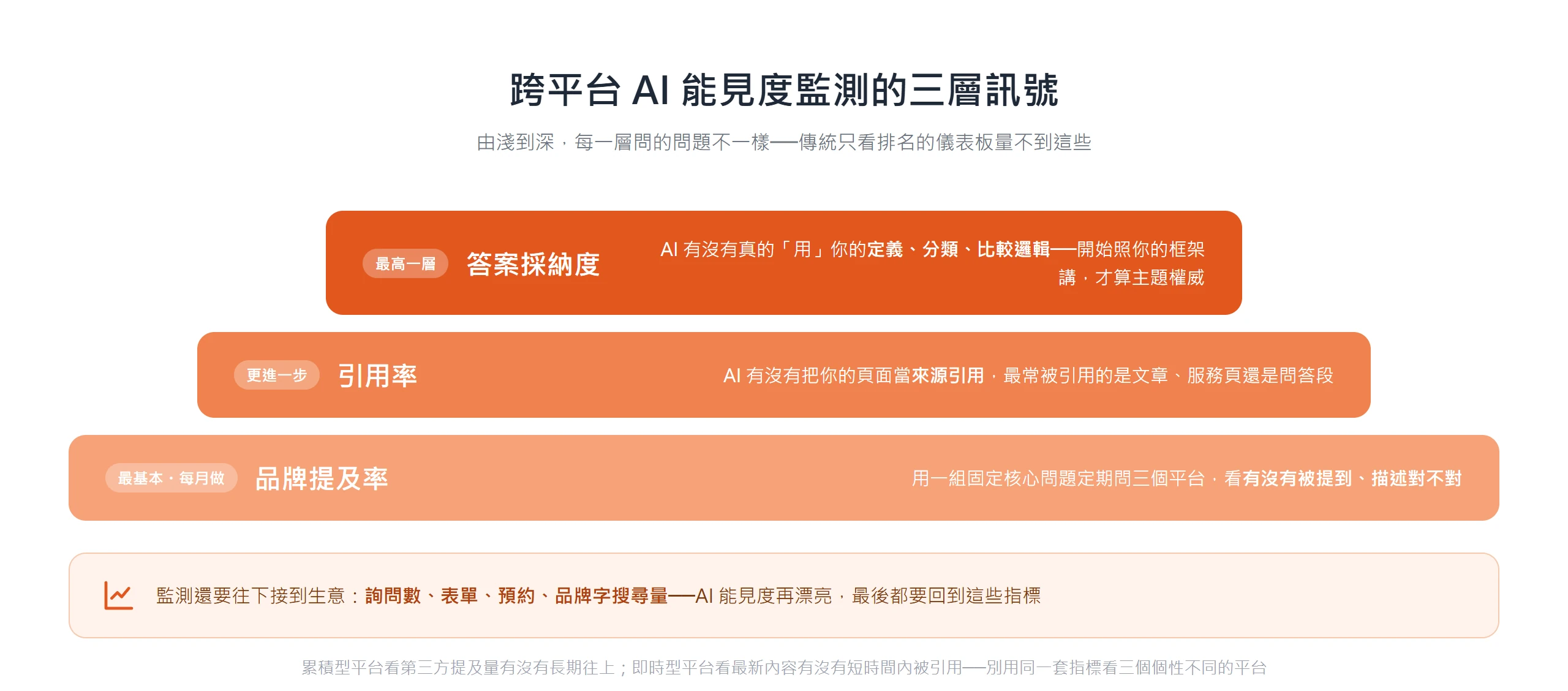 跨平台 AI 能見度監測三層訊號,由基礎到最高分別是品牌提及率、引用率、答案採納度,最後都要接回詢問數等生意指標
