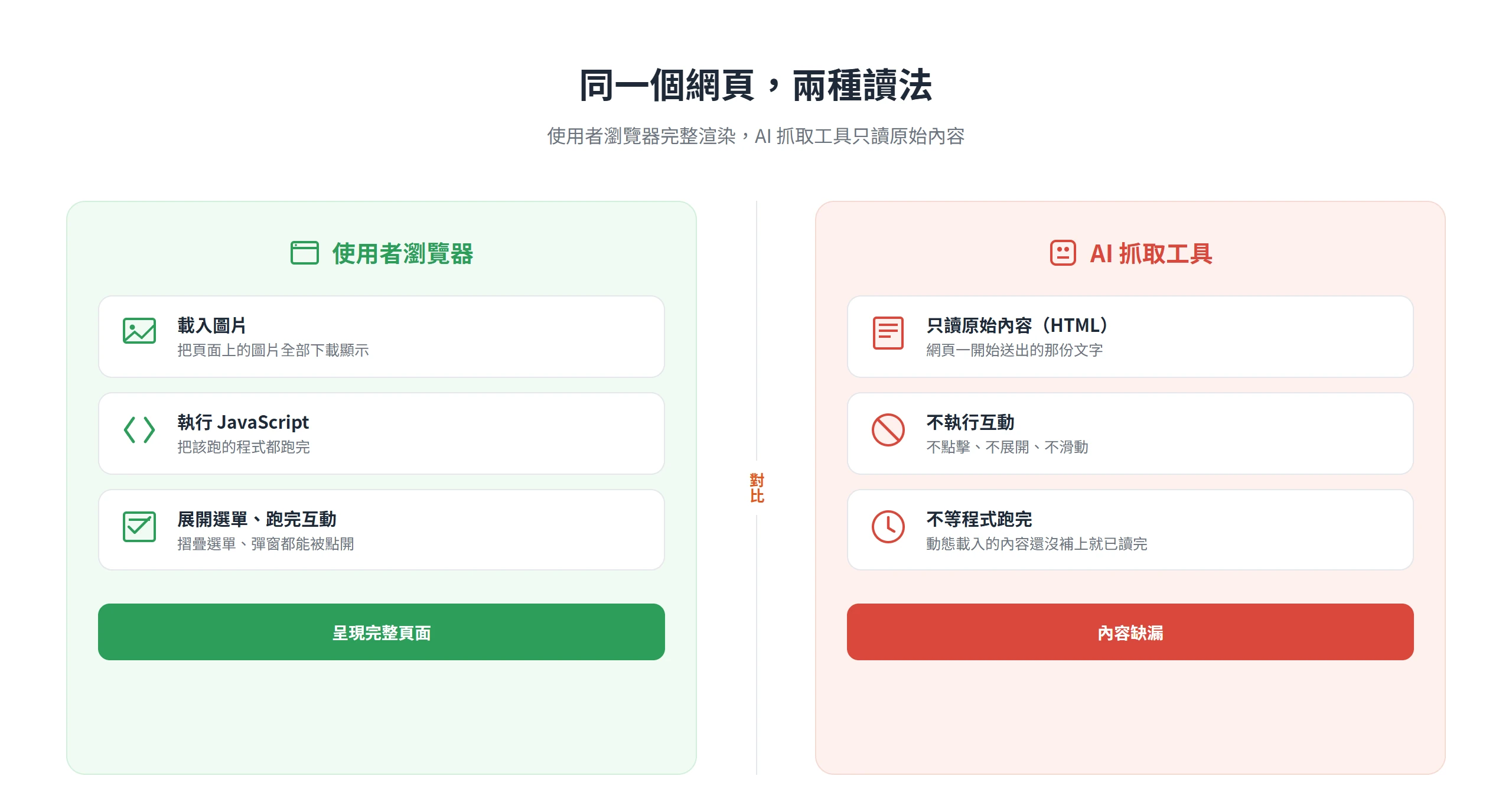 使用者瀏覽器會完整渲染網頁,AI 抓取工具卻只讀原始內容,同一個網頁兩種讀法造成內容缺漏