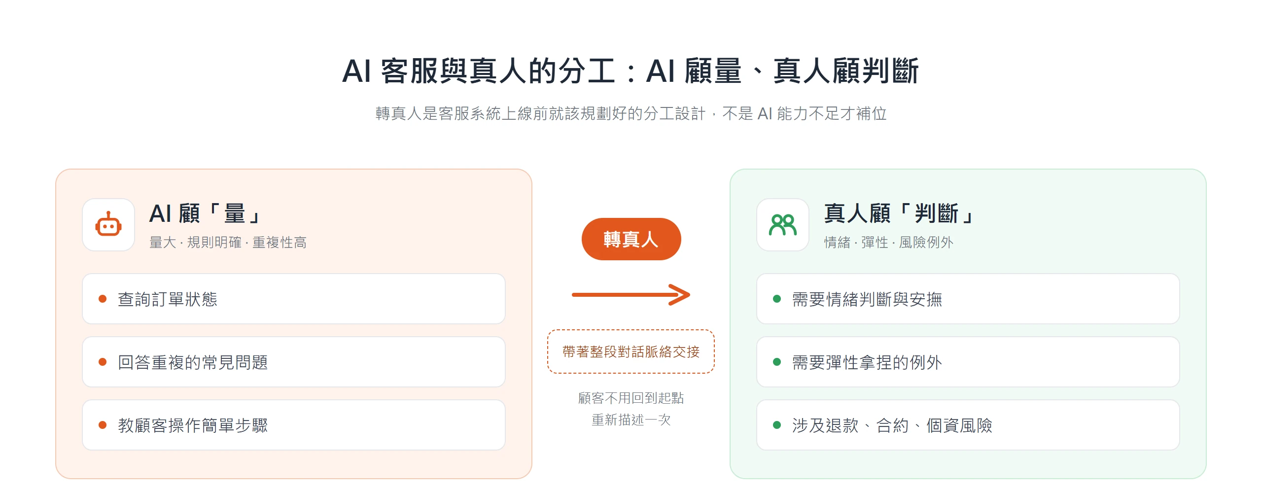 AI 客服負責量大、規則明確、重複性高的查詢與常見問答,真人負責情緒、彈性拿捏與退款合約個資等高風險判斷,轉真人時帶著對話脈絡交接。