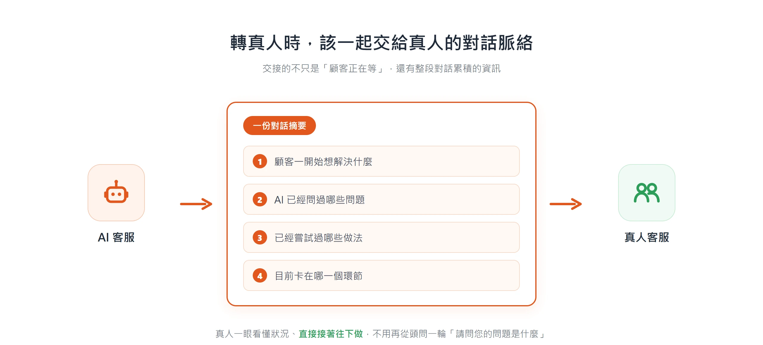 轉真人時把一份對話摘要交給真人,含顧客一開始想解決什麼、AI 問過哪些問題、已嘗試哪些做法、目前卡在哪一環節,真人不用重問。
