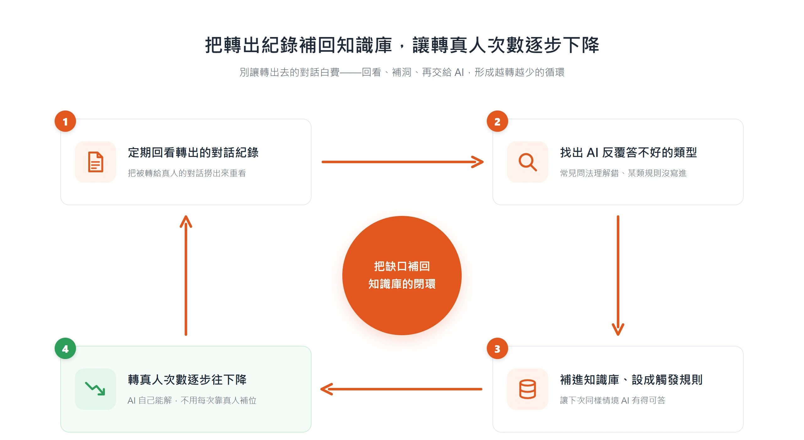 定期回看轉出的對話紀錄、找出 AI 反覆答不好的類型、補進知識庫並設成觸發規則,形成讓轉真人次數逐步下降的優化閉環。