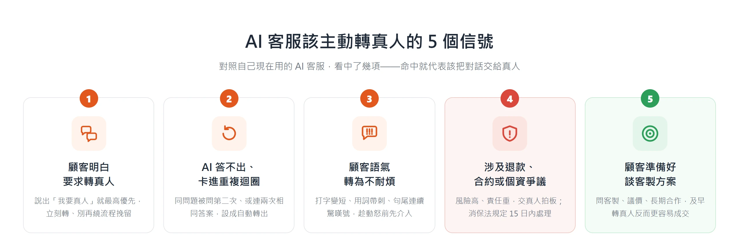 AI 客服轉真人時機的 5 個信號:顧客明白要求轉真人、AI 卡進重複迴圈、語氣轉為不耐煩、涉及退款合約個資爭議、顧客準備好談客製方案。