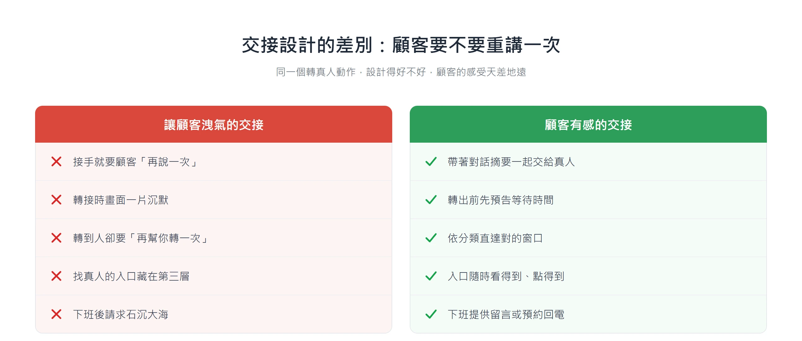 好交接帶著對話摘要一起交、先預告等待時間、依分類直達窗口、入口隨時看得到、下班可留言預約;壞交接則讓顧客重講、面對沉默與二次轉接。