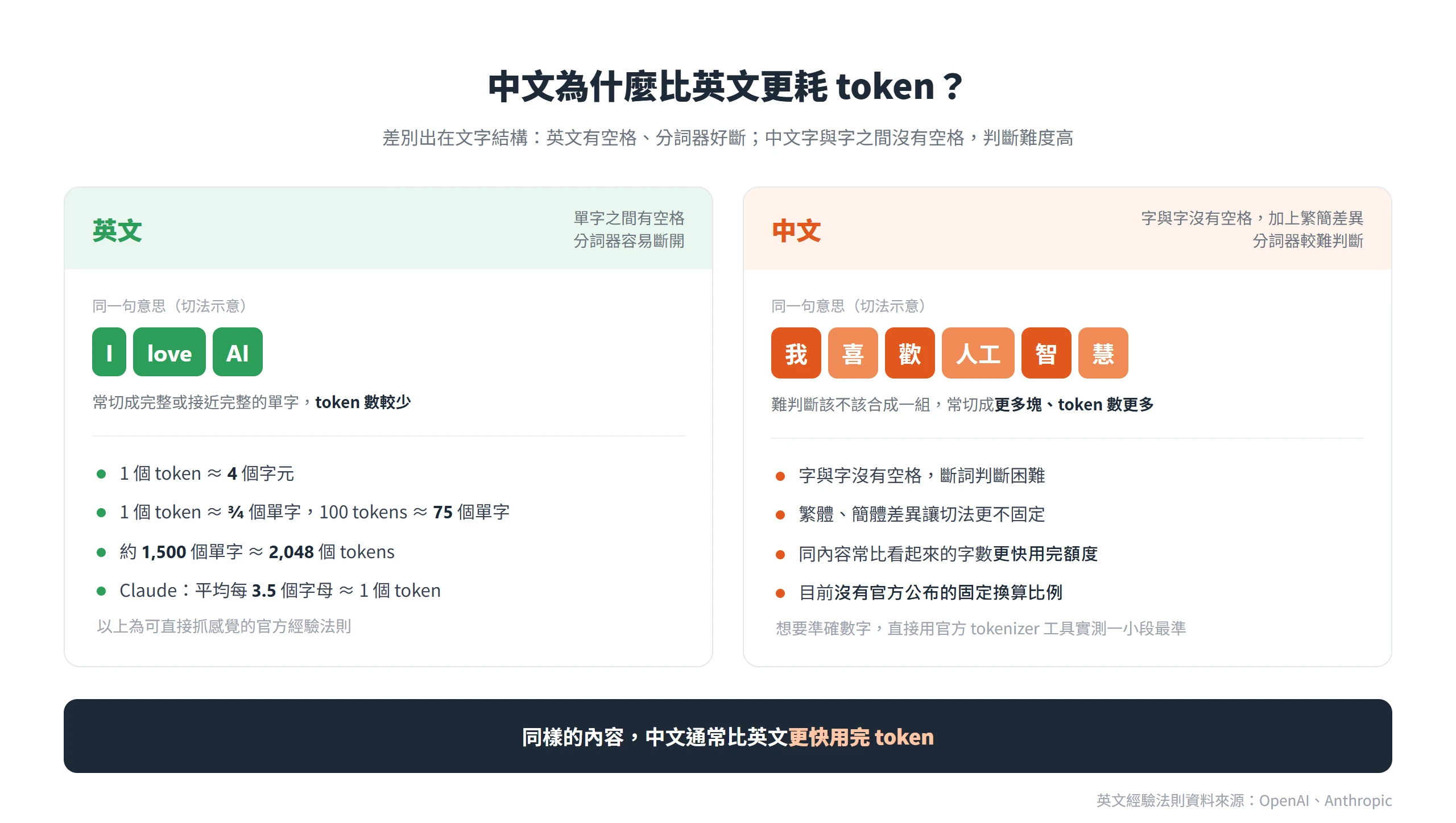 英文有空格、分詞器好斷詞，token 數較少；中文沒有空格又有繁簡差異，同樣內容更耗 token