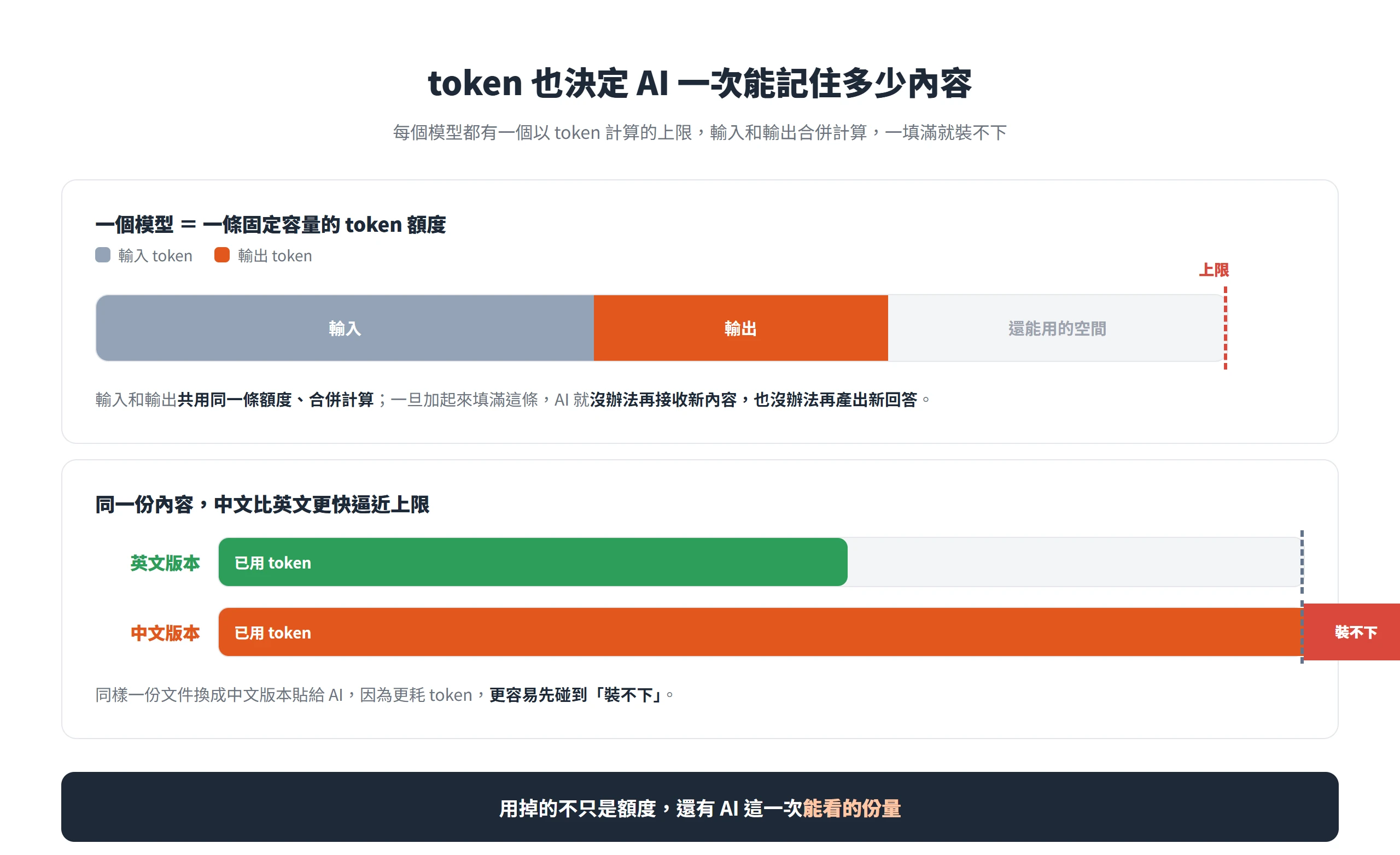 模型的 token 上限由輸入加輸出合併計算，中文比英文更快填滿而裝不下