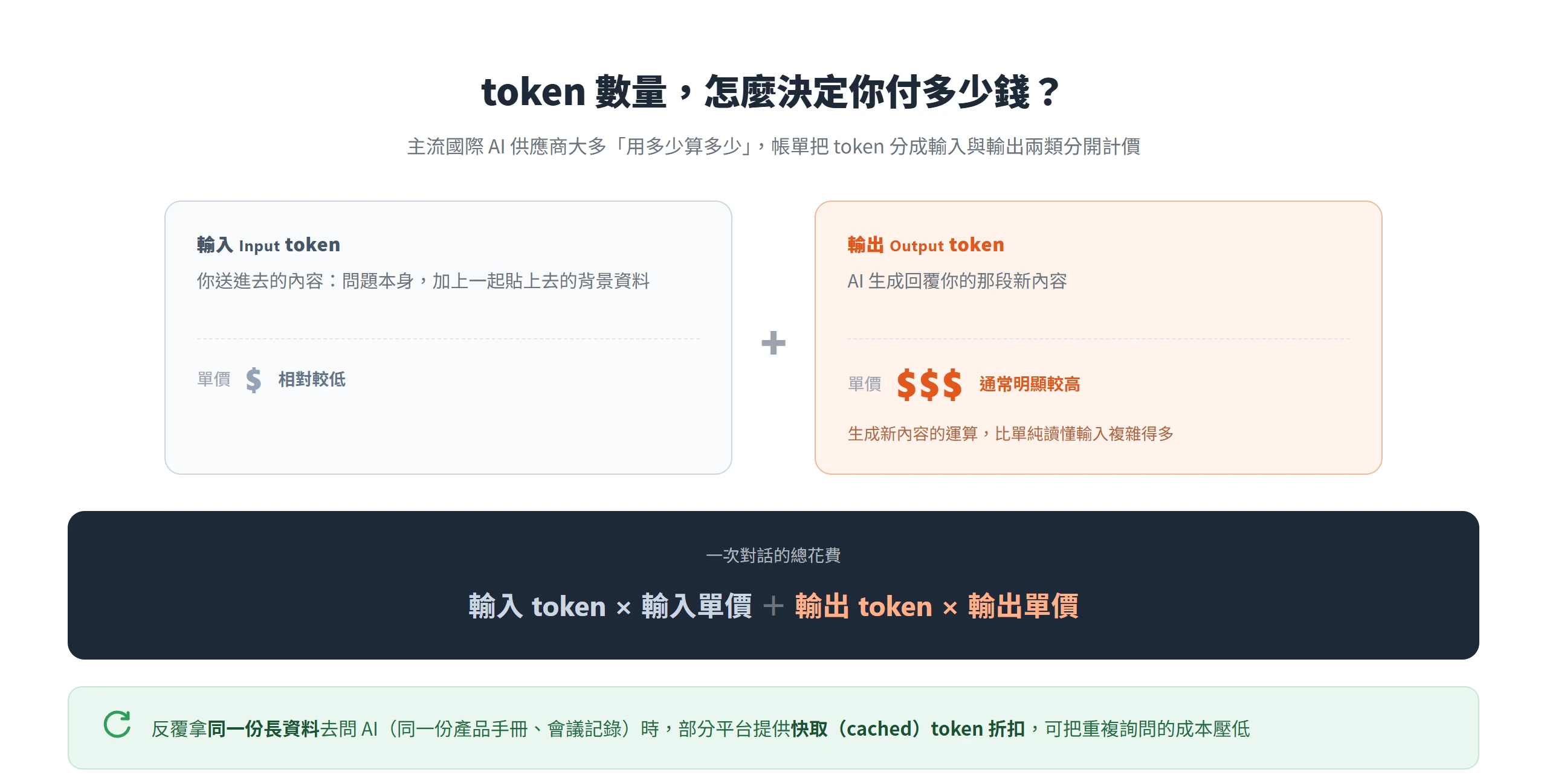 一次對話的花費等於輸入 token 乘單價，加上輸出 token 乘單價，輸出單價通常明顯較高