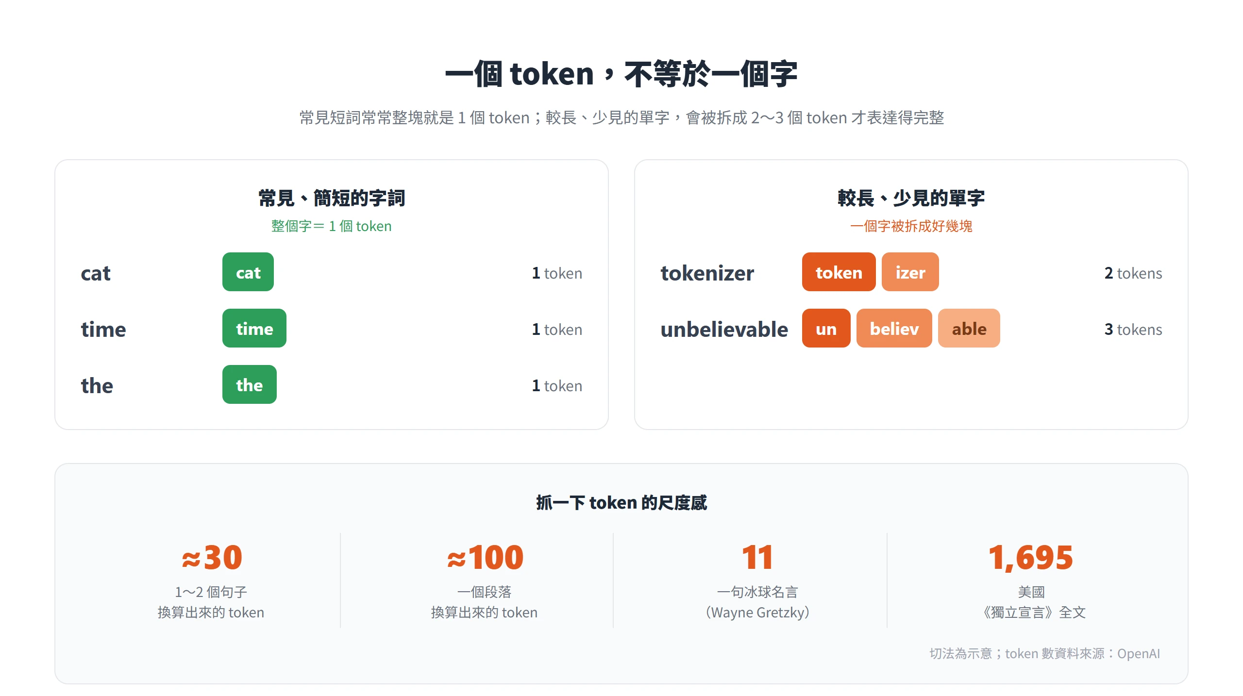 常見短詞整塊就是一個 token，較長少見的單字會被拆成兩到三個 token
