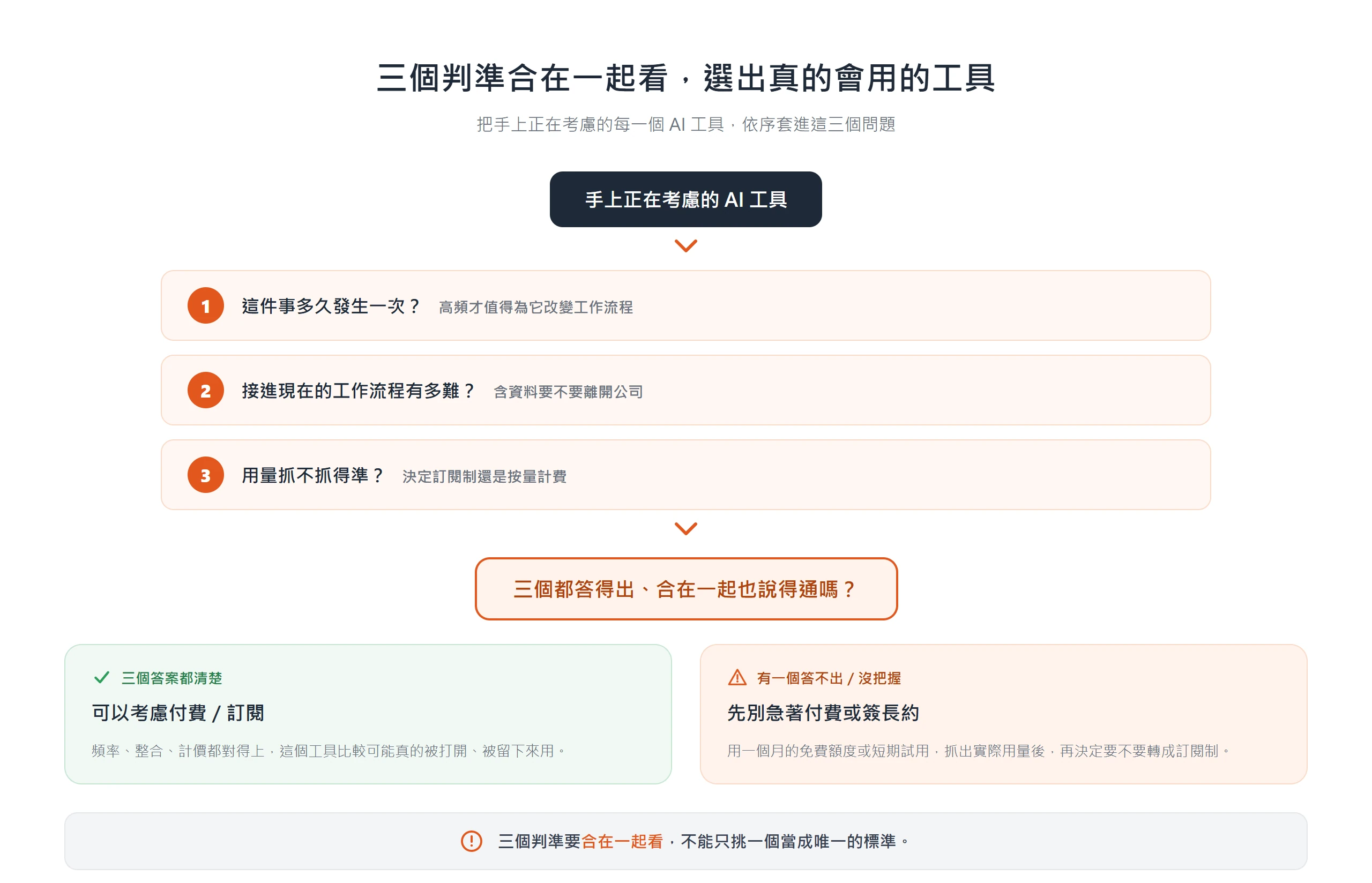 把每個 AI 工具依序套進頻率、整合、計價三個問題,有一個答不出就先試用再決定