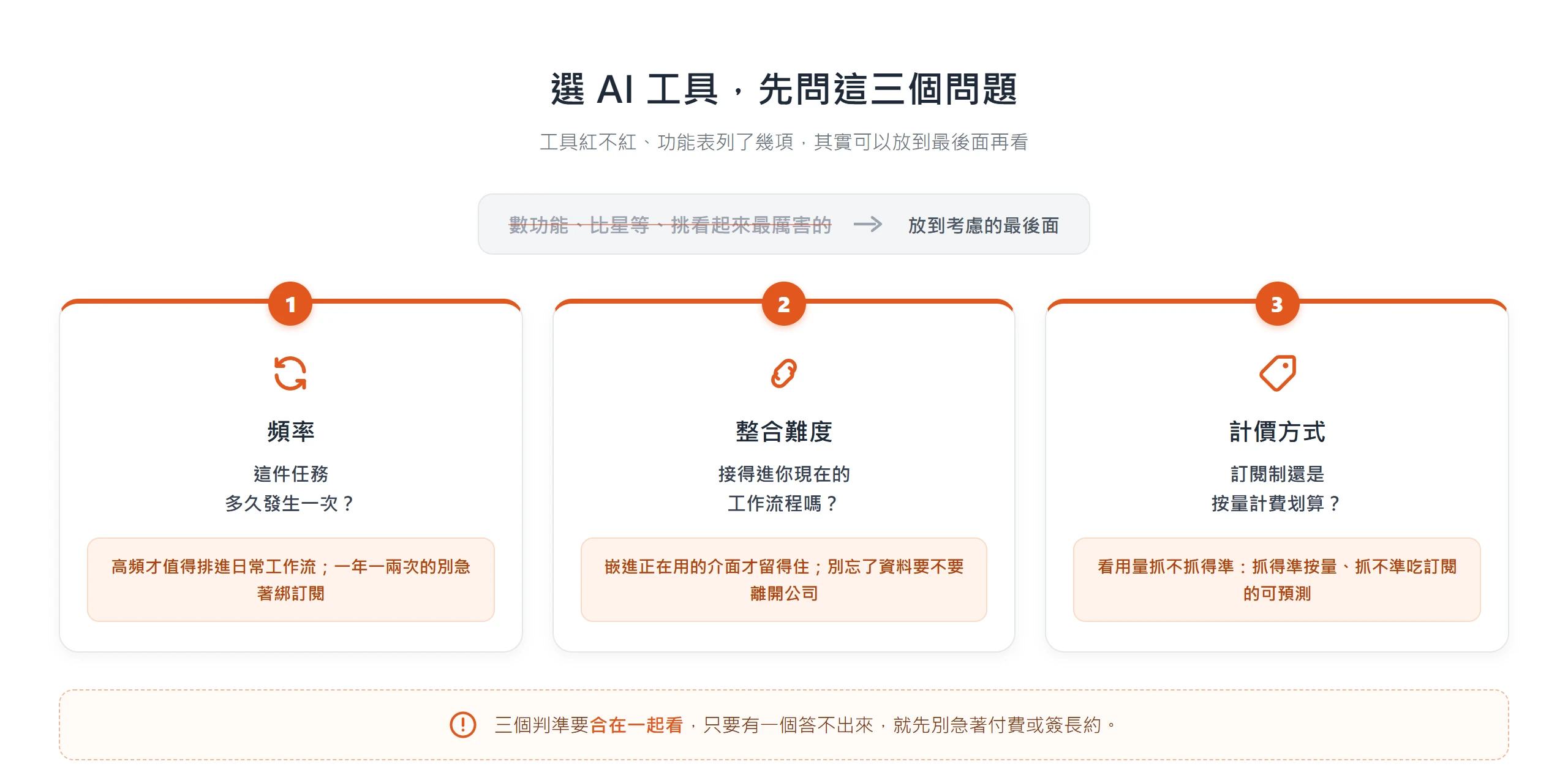 選 AI 工具先問頻率、整合難度、計價三個判準,功能表列了幾項可以放到最後再看