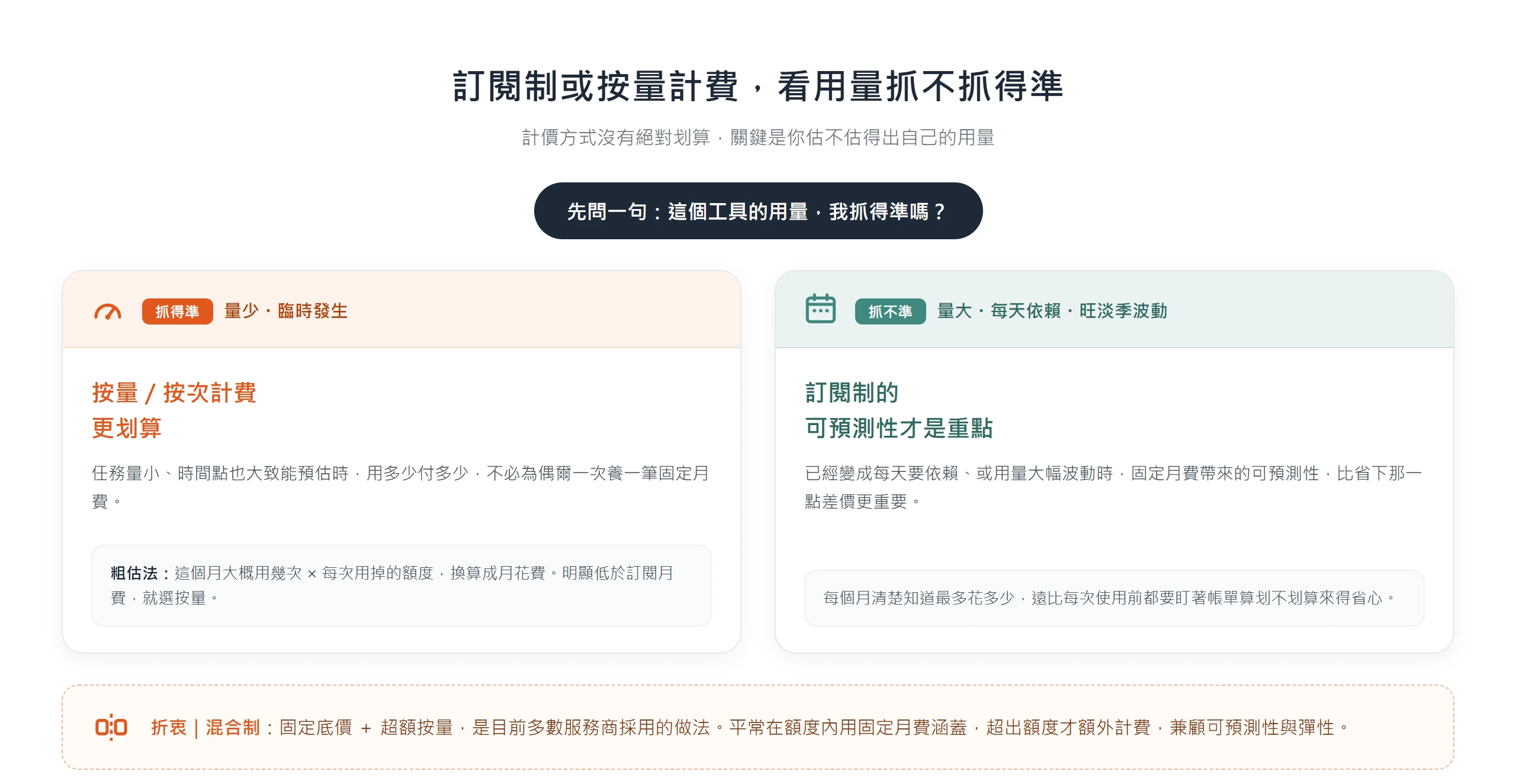 用量抓得準選按量計費、抓不準選訂閱制,混合制是固定底價加超額按量的折衷