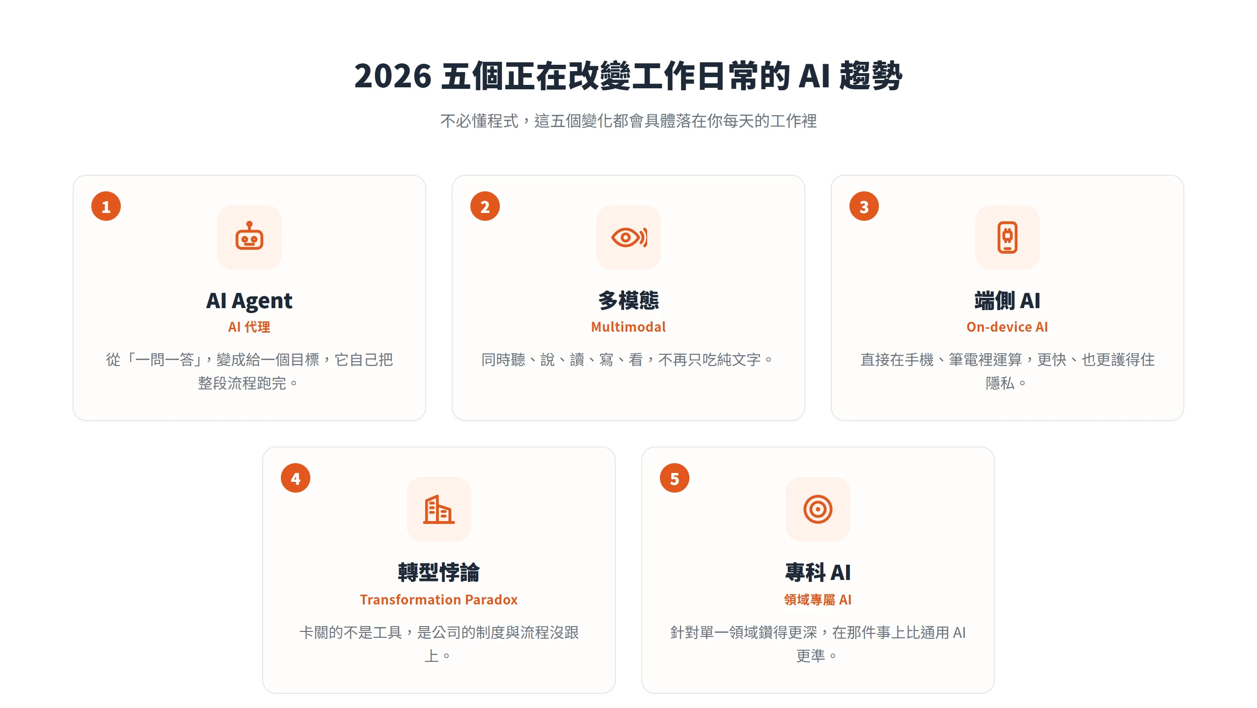 把 2026 五個 AI 趨勢攤成一張總覽:AI Agent、多模態、端側 AI、轉型悖論與專科 AI,都能不懂程式就用進日常工作。