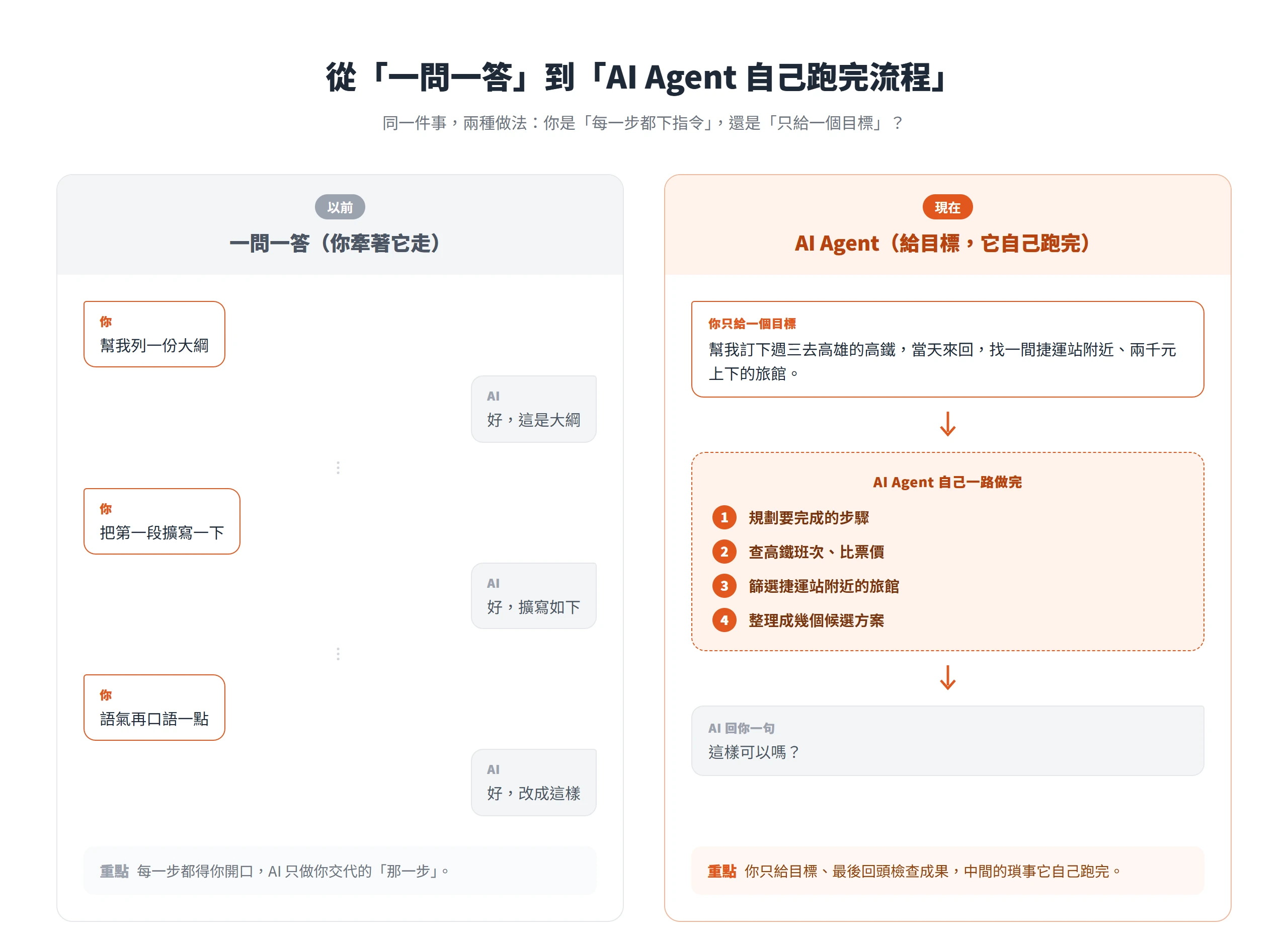 AI Agent 和一問一答的差別:以前每一步都要你下指令,現在只要給一個目標,它就自己規劃、比價、整理候選再回頭問你。