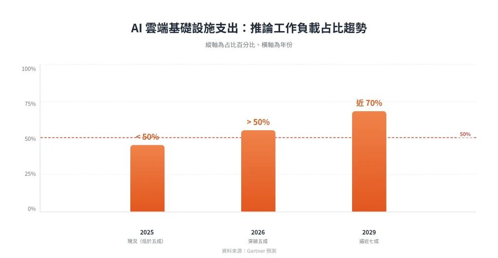 Gartner 預估 AI 雲端支出中推論工作負載占比,2026 年突破五成、2029 年逼近七成,反轉超越訓練成本