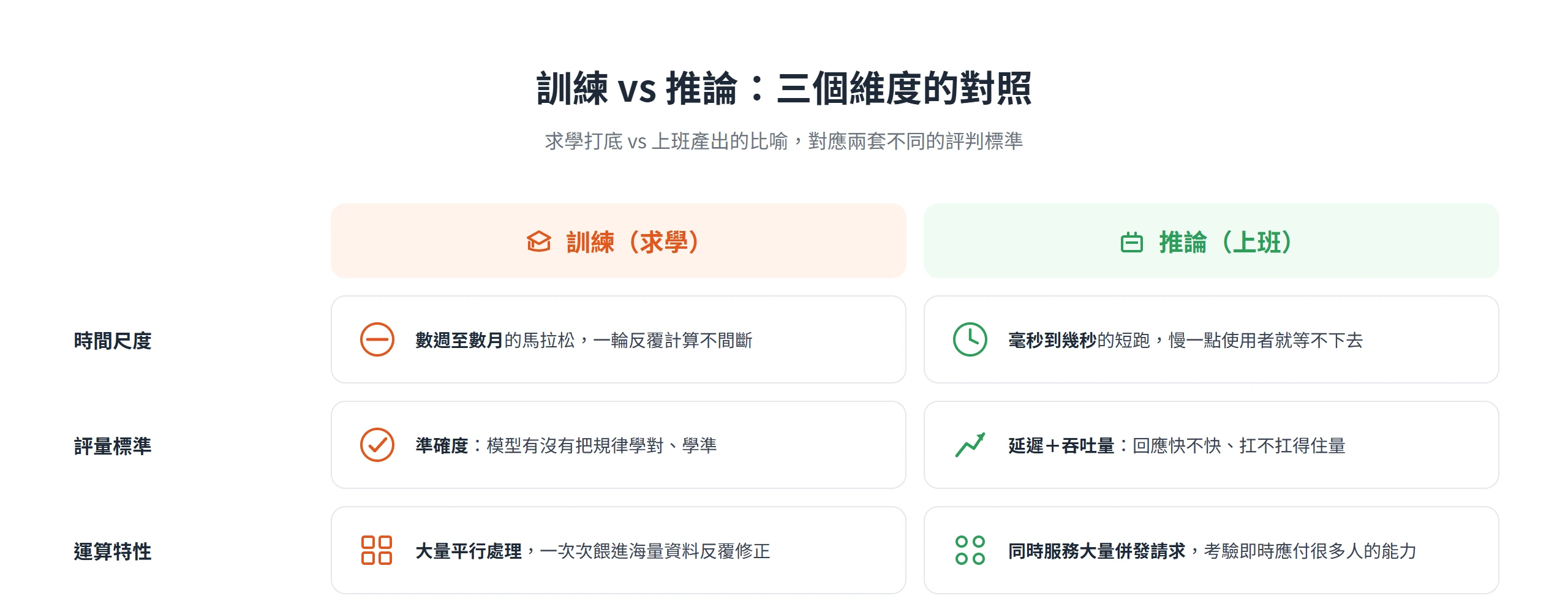 訓練與推論在時間尺度、評量標準、運算特性三個維度上完全相反,如同求學打底對比上班產出