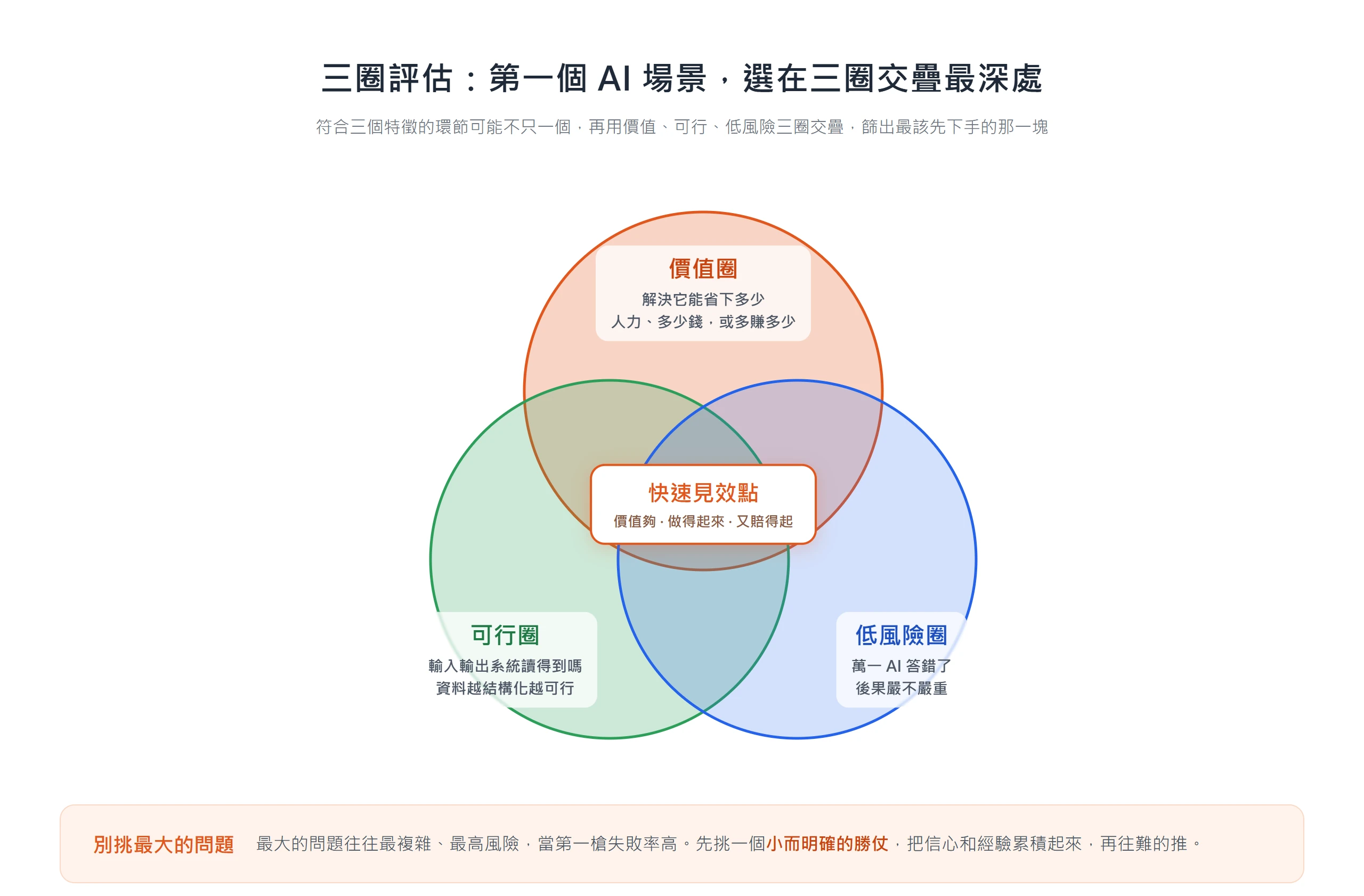 把價值圈、可行圈、低風險圈三個圈交疊最深的地方,當成第一個 AI 場景的快速見效點