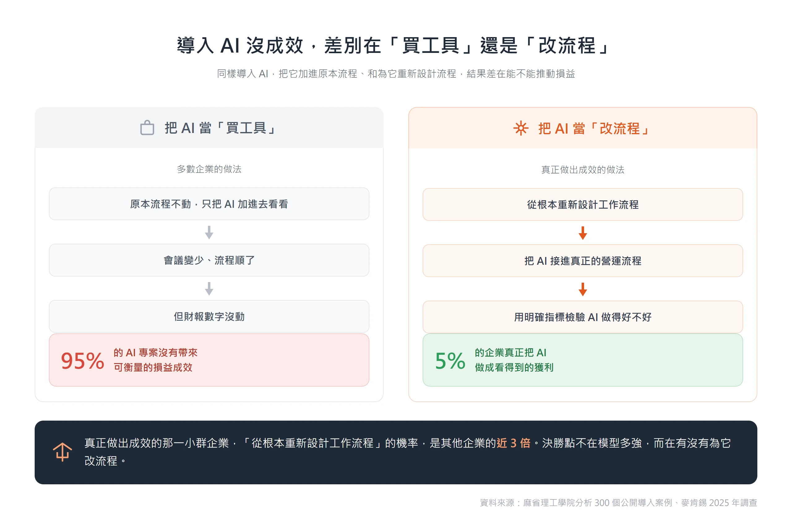 同樣導入 AI,只把工具加進原本流程約九成五沒有損益成效,為它重新設計流程的企業才真正做出獲利