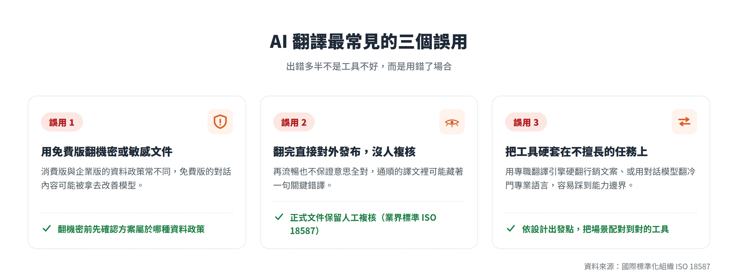 AI 翻譯三個常見誤用：用免費版翻機密文件、翻完沒人複核、把工具硬套在不擅長的任務，各配一句避免作法