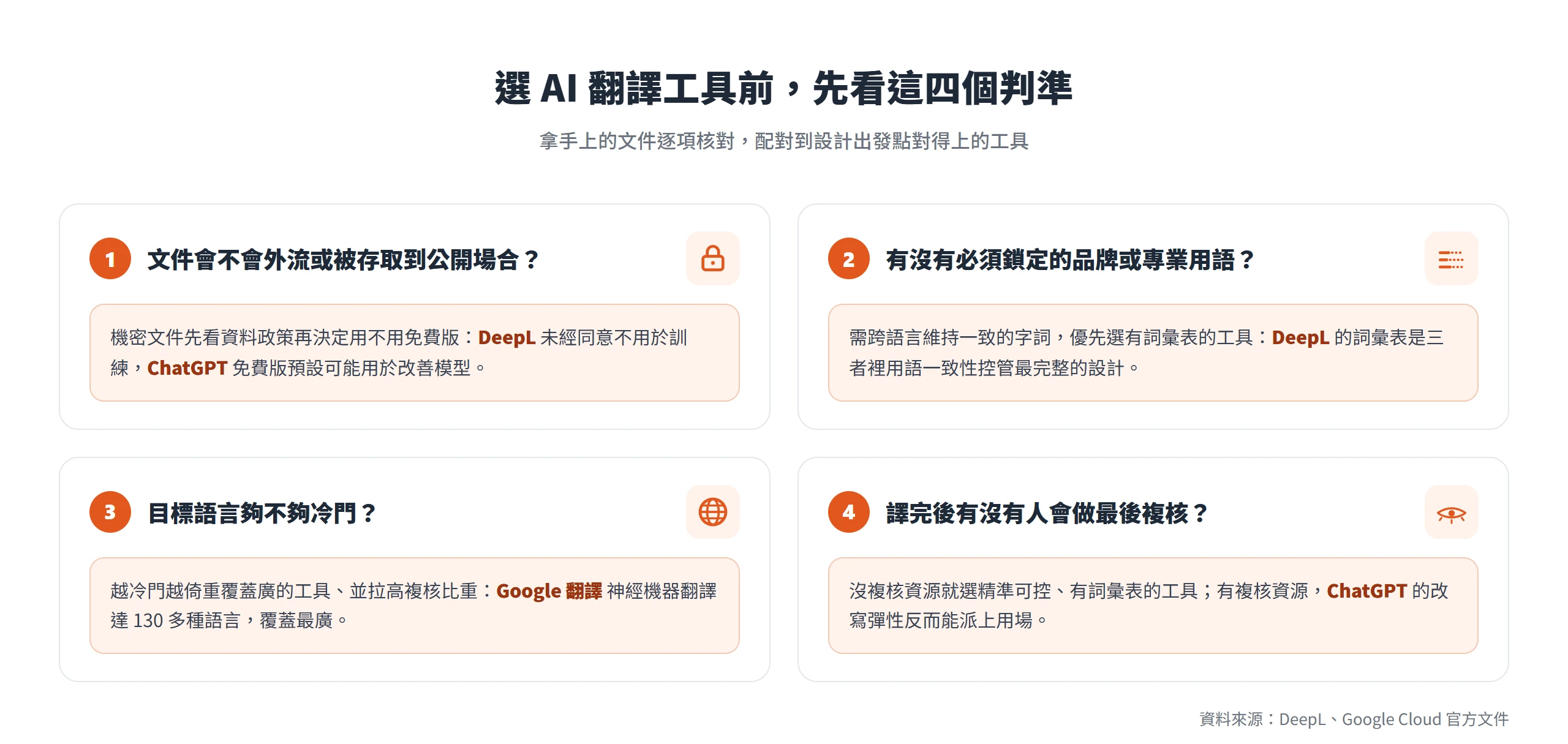 選 AI 翻譯工具的四個判準：文件會不會外流、要不要鎖定用語、語言冷不冷門、有沒有人複核，各對應到合適的工具