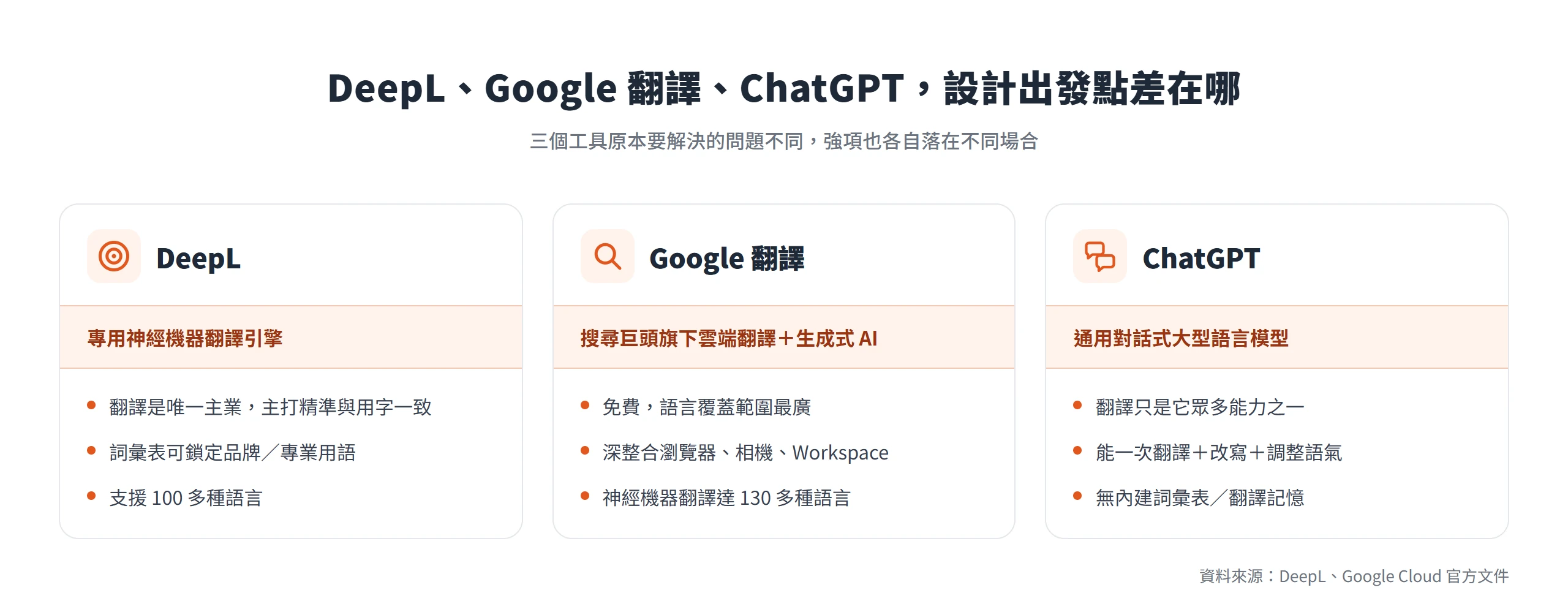DeepL 是專職翻譯引擎、Google 翻譯是免費廣覆蓋服務、ChatGPT 是通用對話模型，三者設計出發點決定各自強項