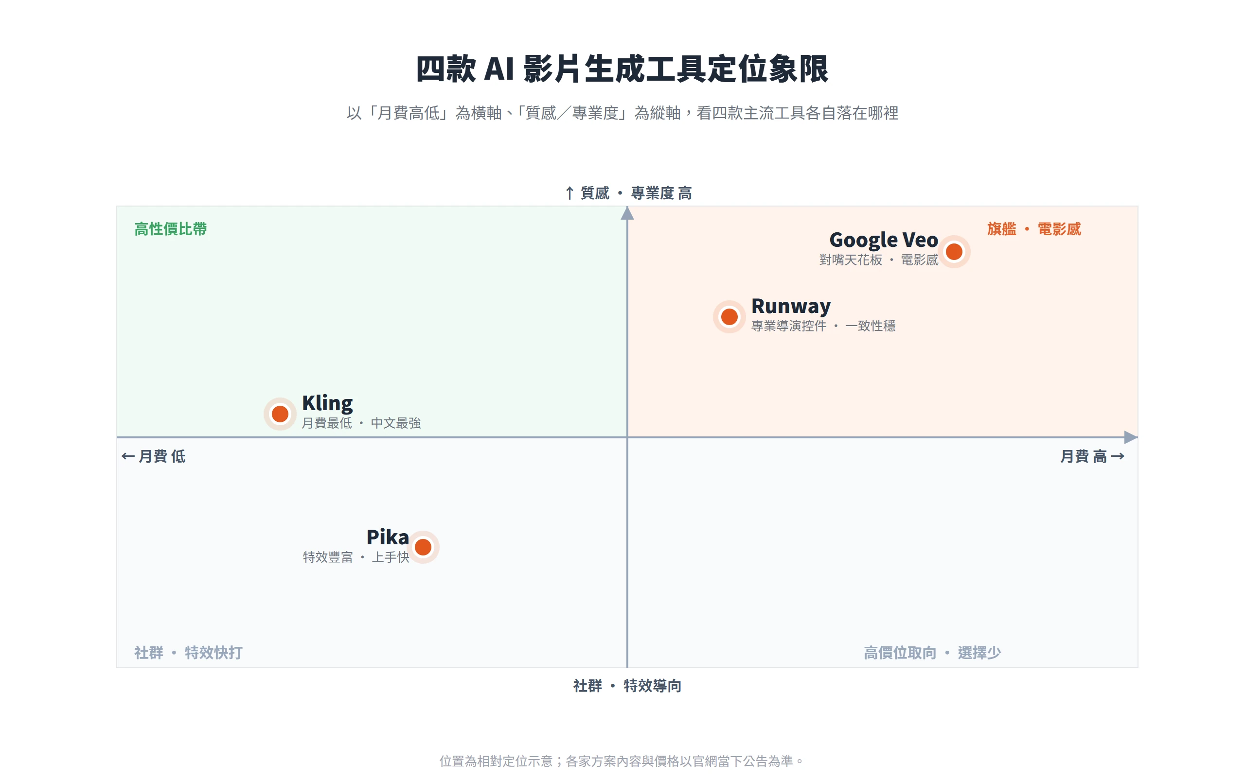 四款 AI 影片生成工具依月費與質感分布:Pika 走社群特效、Kling 主打低價中文、Runway 偏專業導控、Google Veo 站上高質感電影感一端