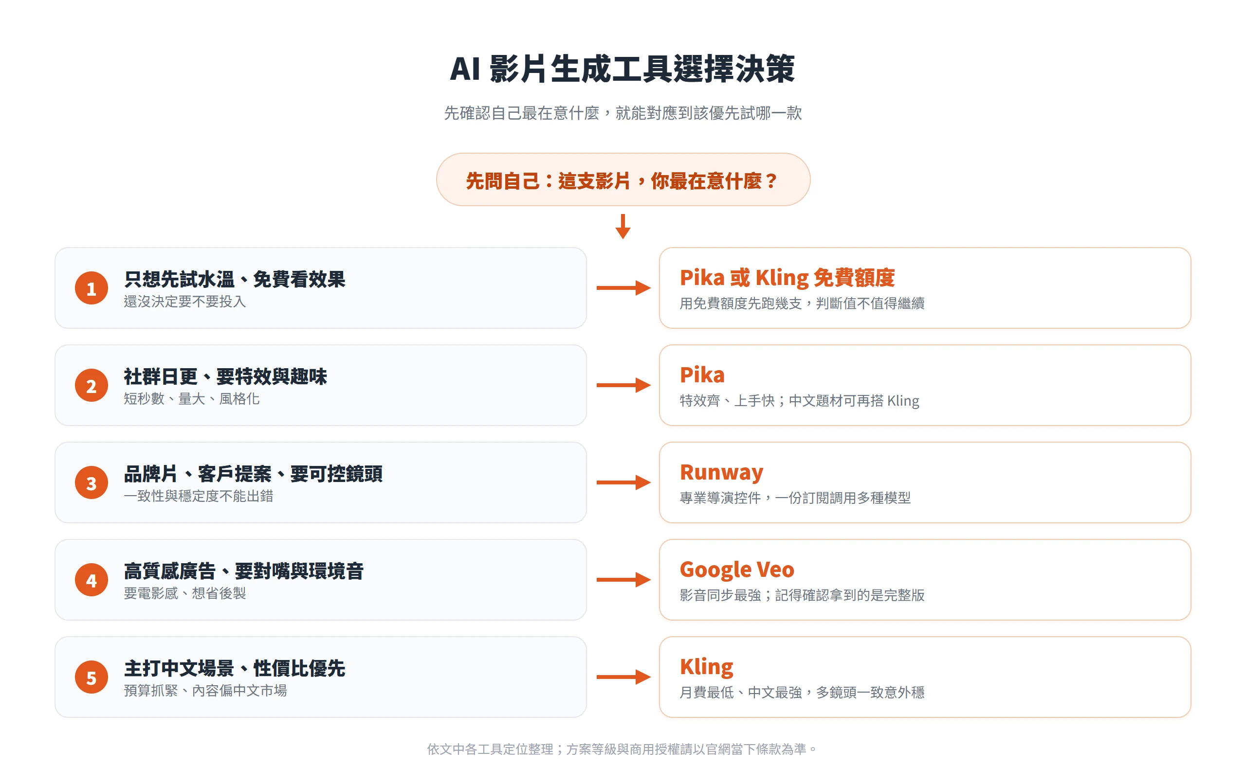 依需求對應 AI 影片生成工具:試水溫用 Pika/Kling 免費額度、社群特效選 Pika、品牌片選 Runway、對嘴廣告選 Google Veo、中文性價比選 Kling