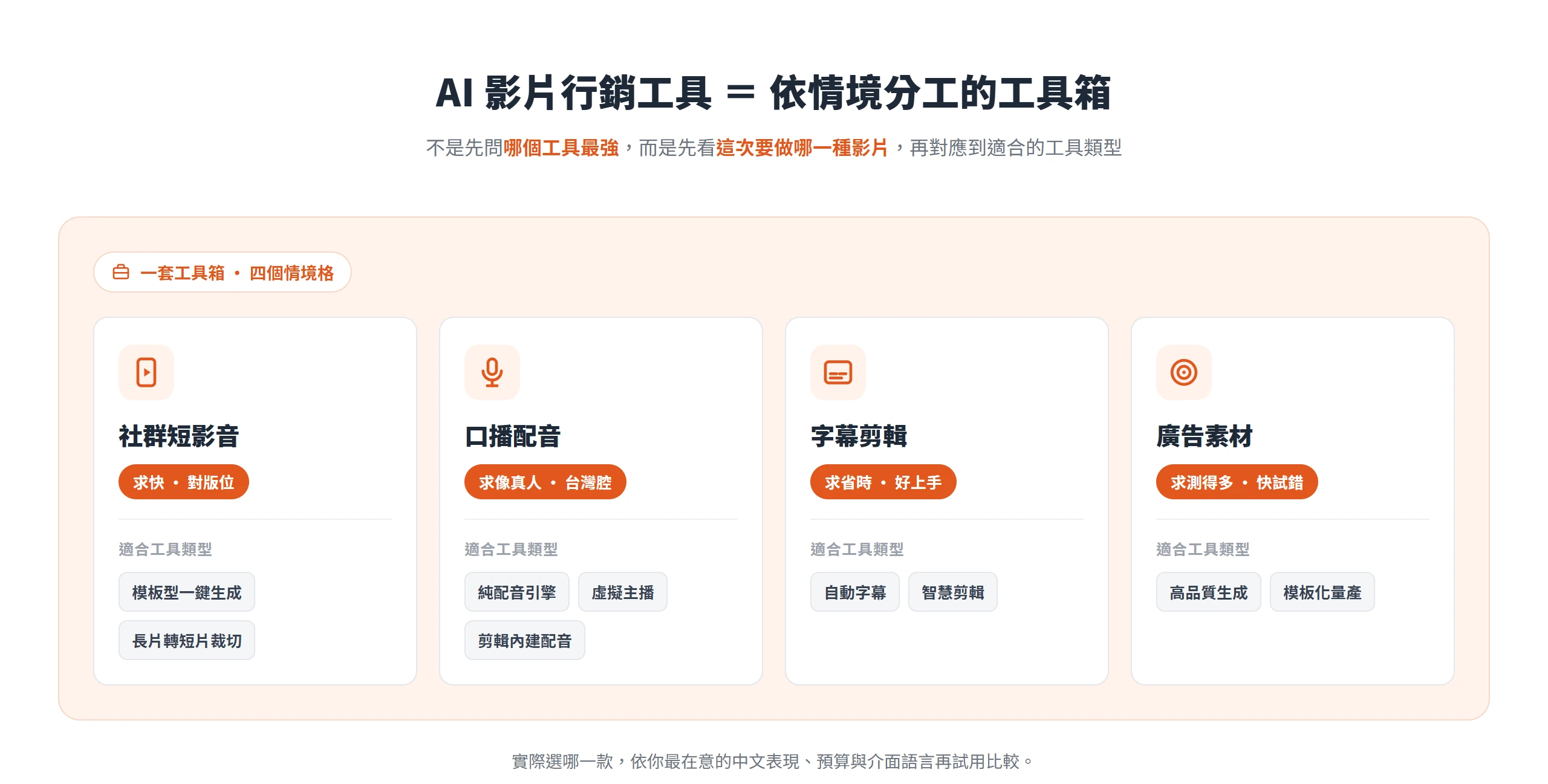 AI 影片行銷工具依社群短影音、口播配音、字幕剪輯、廣告素材四個情境分工,每個情境各自對應不同的適合工具類型,先看情境再選工具。