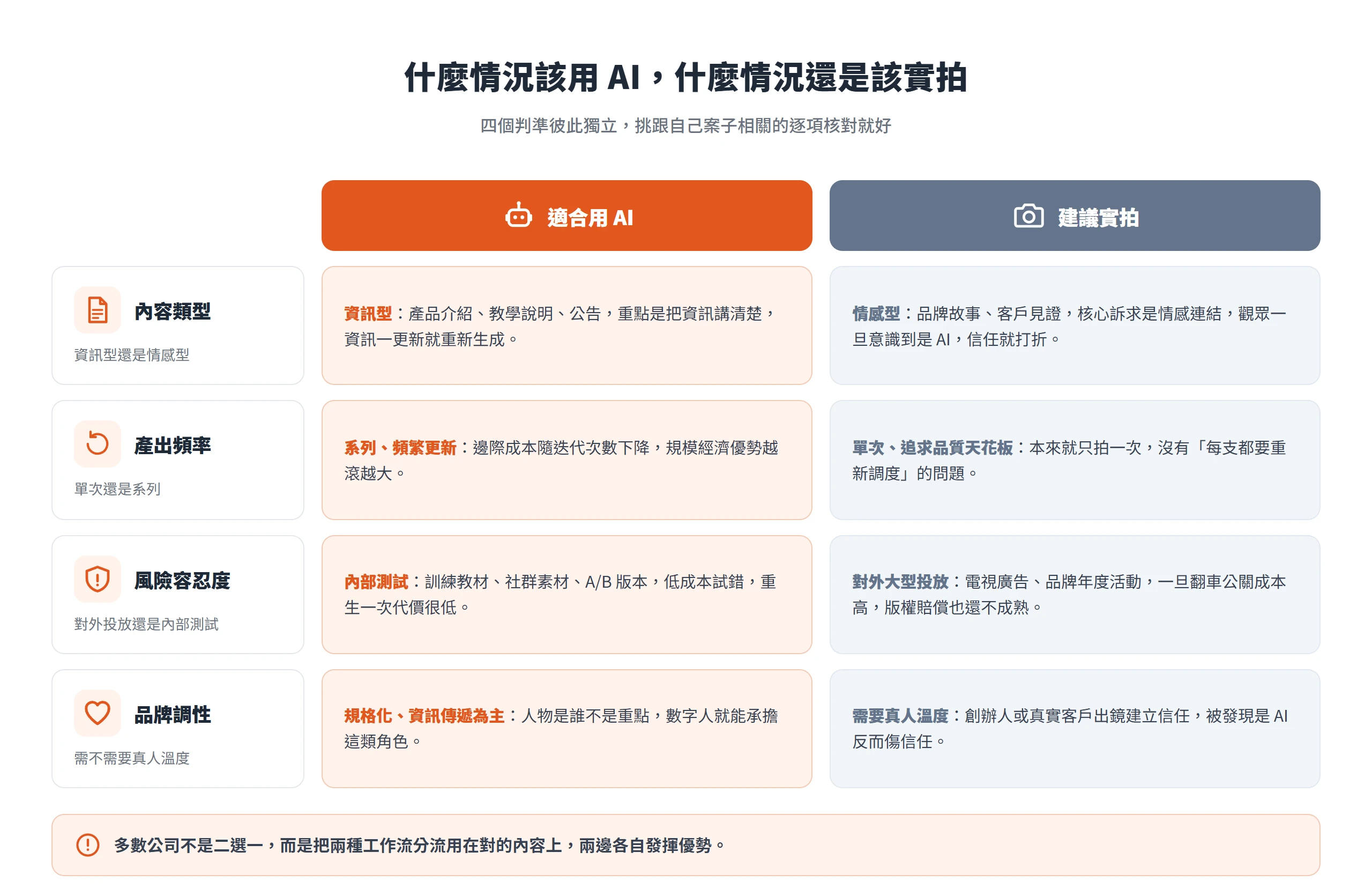 用四個判準對照該用 AI 還是實拍,資訊型、系列、內部測試、規格化偏 AI,情感型、單次、大型投放、需真人溫度偏實拍