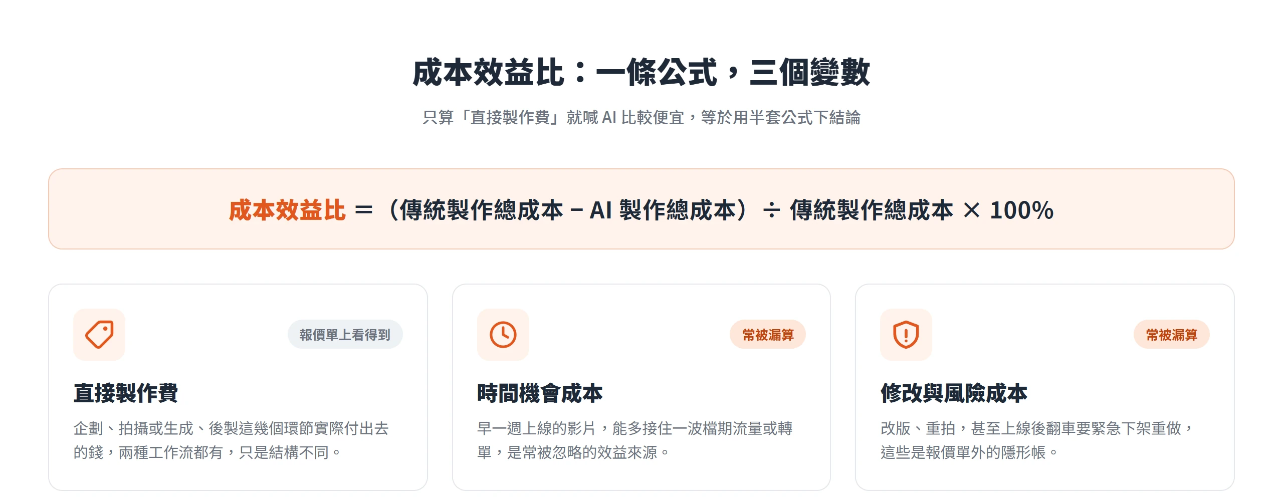 成本效益比公式把總成本拆成直接製作費、時間機會成本、修改與風險成本三個變數,只算第一項會低估兩邊真正的成本