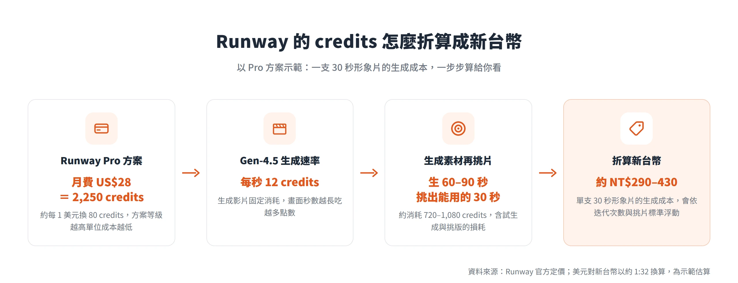 以 Runway Pro 方案示範,2,250 credits 與每秒 12 credits 的消耗速率,換算一支 30 秒形象片生成成本約新台幣 290 到 430 元
