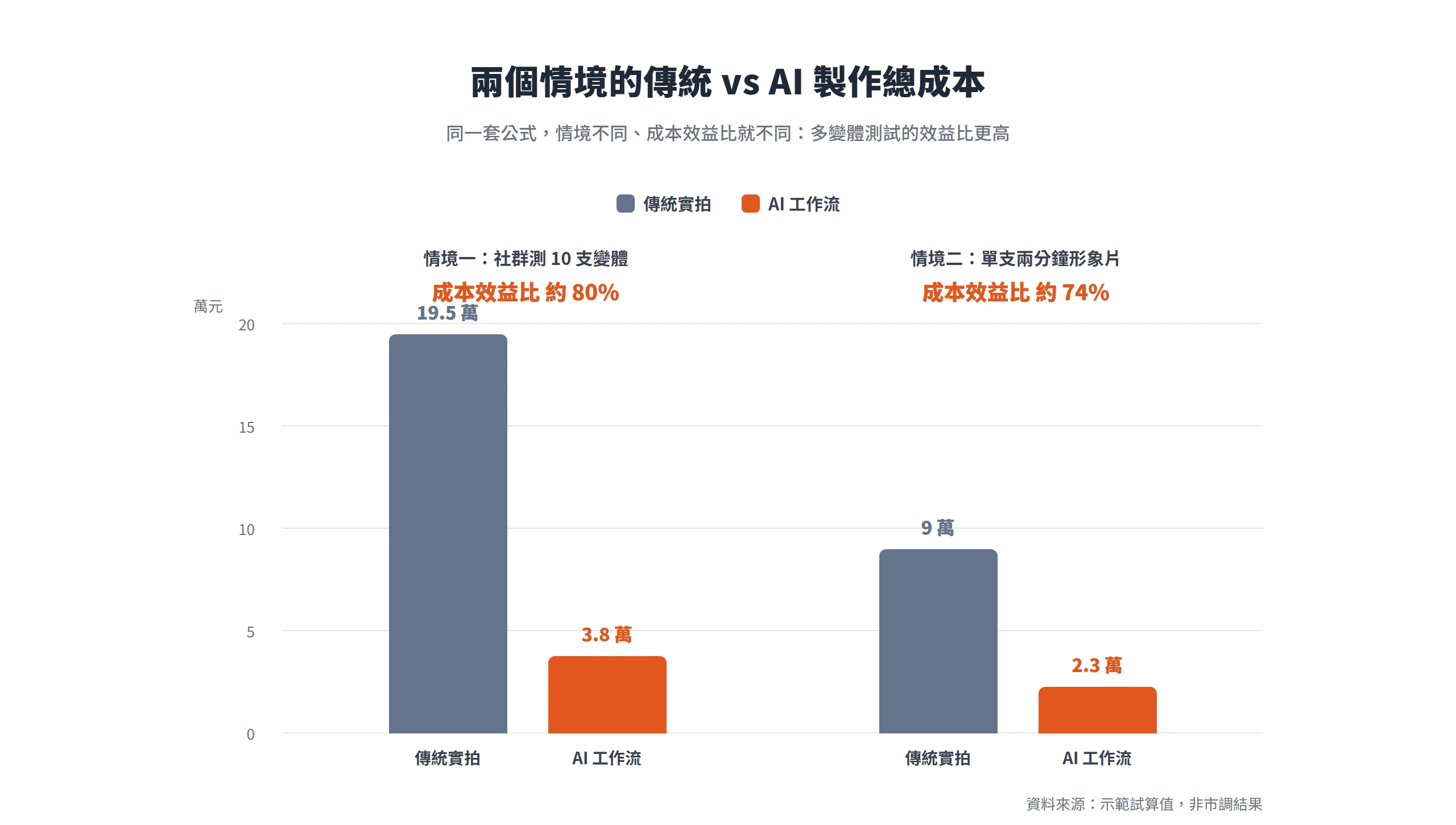 兩個情境的傳統與 AI 製作總成本對照,情境一效益比約 80%、情境二約 74%,多變體測試的效益比更高