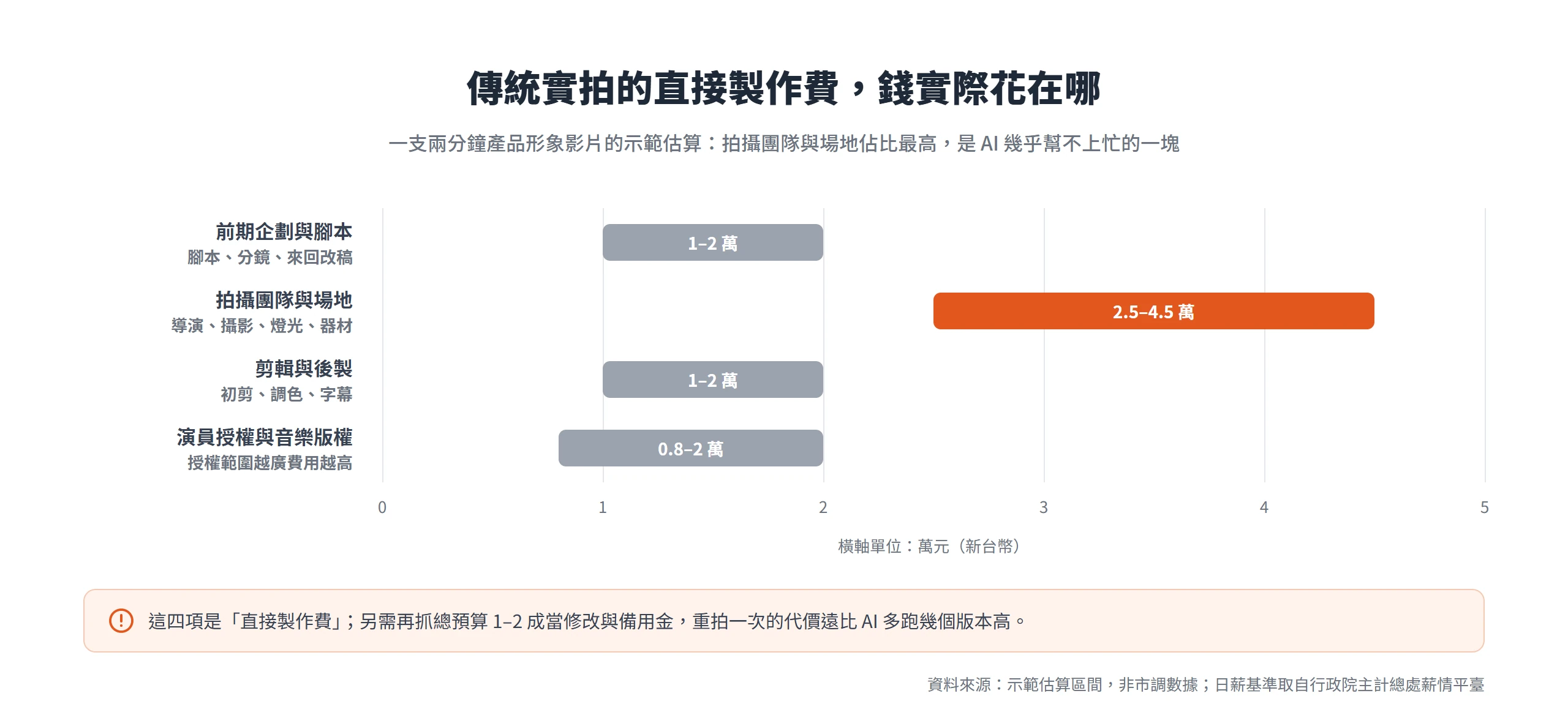 傳統實拍四個花錢階段的金額區間,拍攝團隊與場地 2.5 到 4.5 萬佔比最高,是 AI 幾乎幫不上忙的一塊