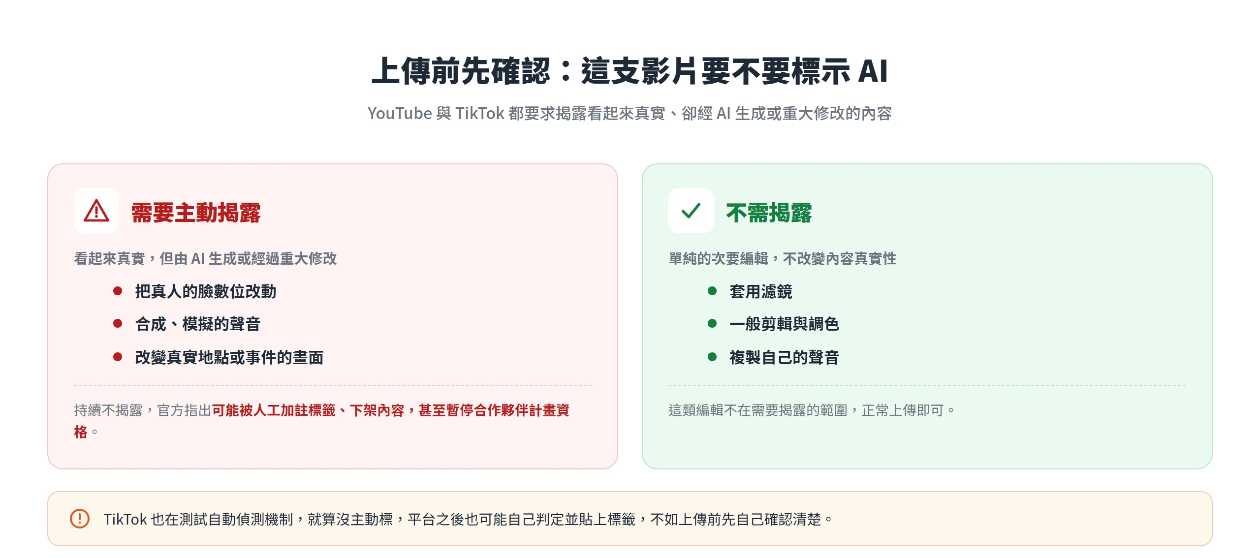 上傳前確認 AI 標示:真人臉改動、合成聲音、改變真實事件的畫面要主動揭露,濾鏡剪輯調色與複製自己聲音則免