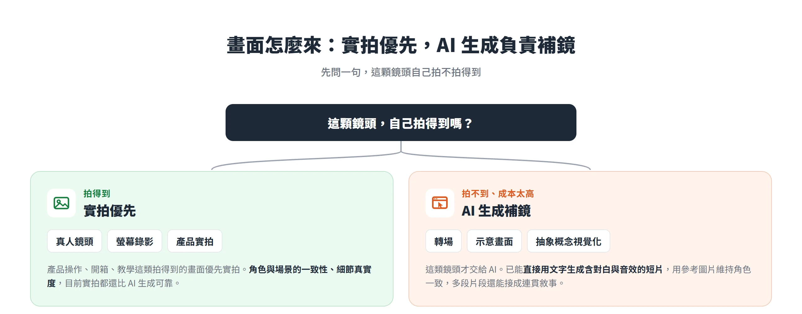 影片畫面先問拍不拍得到:拍得到用真人鏡頭與螢幕錄影實拍,拍不到或成本太高才交給 AI 生成補鏡