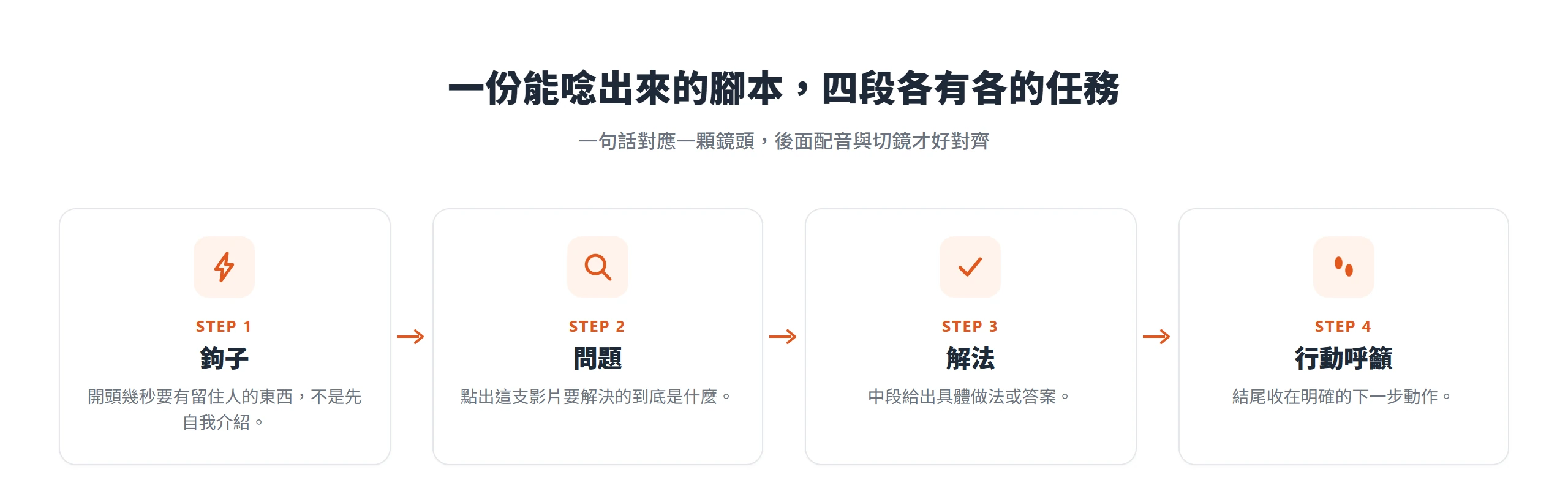 能唸出來的影片腳本分成鉤子、問題、解法、行動呼籲四段,每段各有任務,一句話對應一顆鏡頭