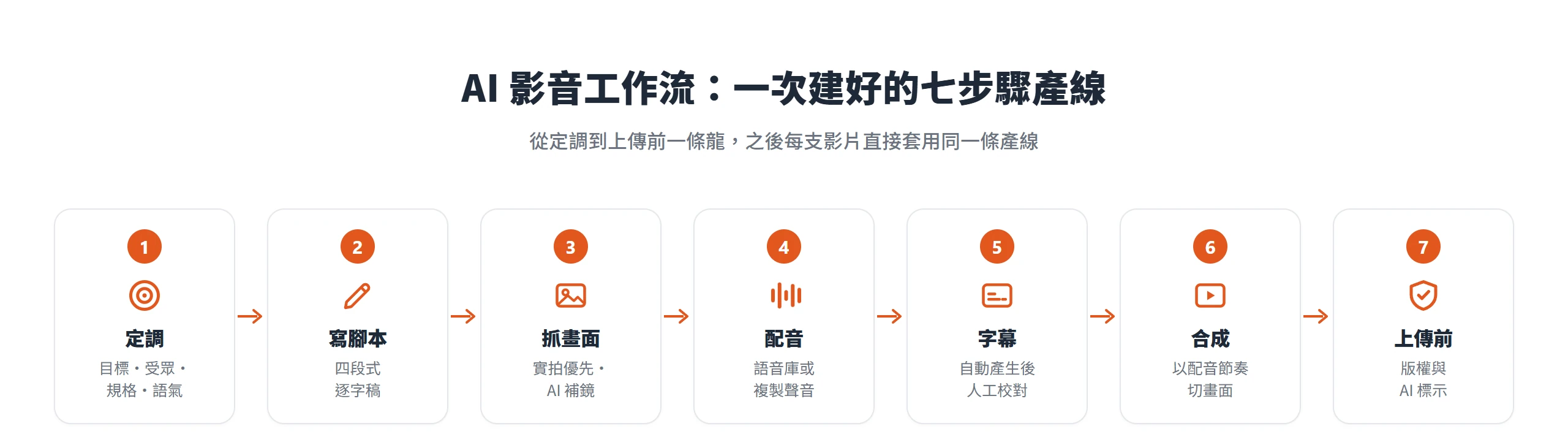 AI 影音工作流的七步驟產線:定調、寫腳本、抓畫面、配音、字幕、合成、上傳前檢查依序串成一條可重複套用的流程