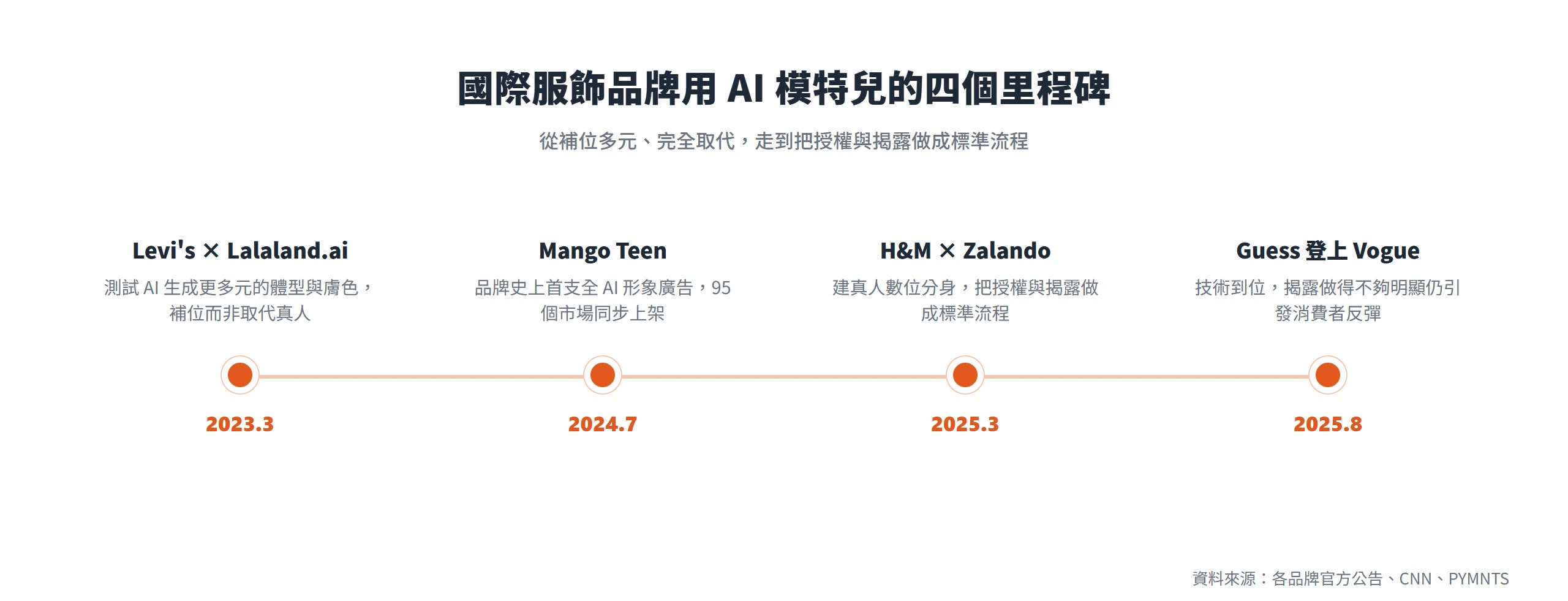 Levi's、Mango、H&M、Zalando 與 Guess 導入 AI 虛擬模特兒的時間軸，從補位多元走到授權揭露標準化