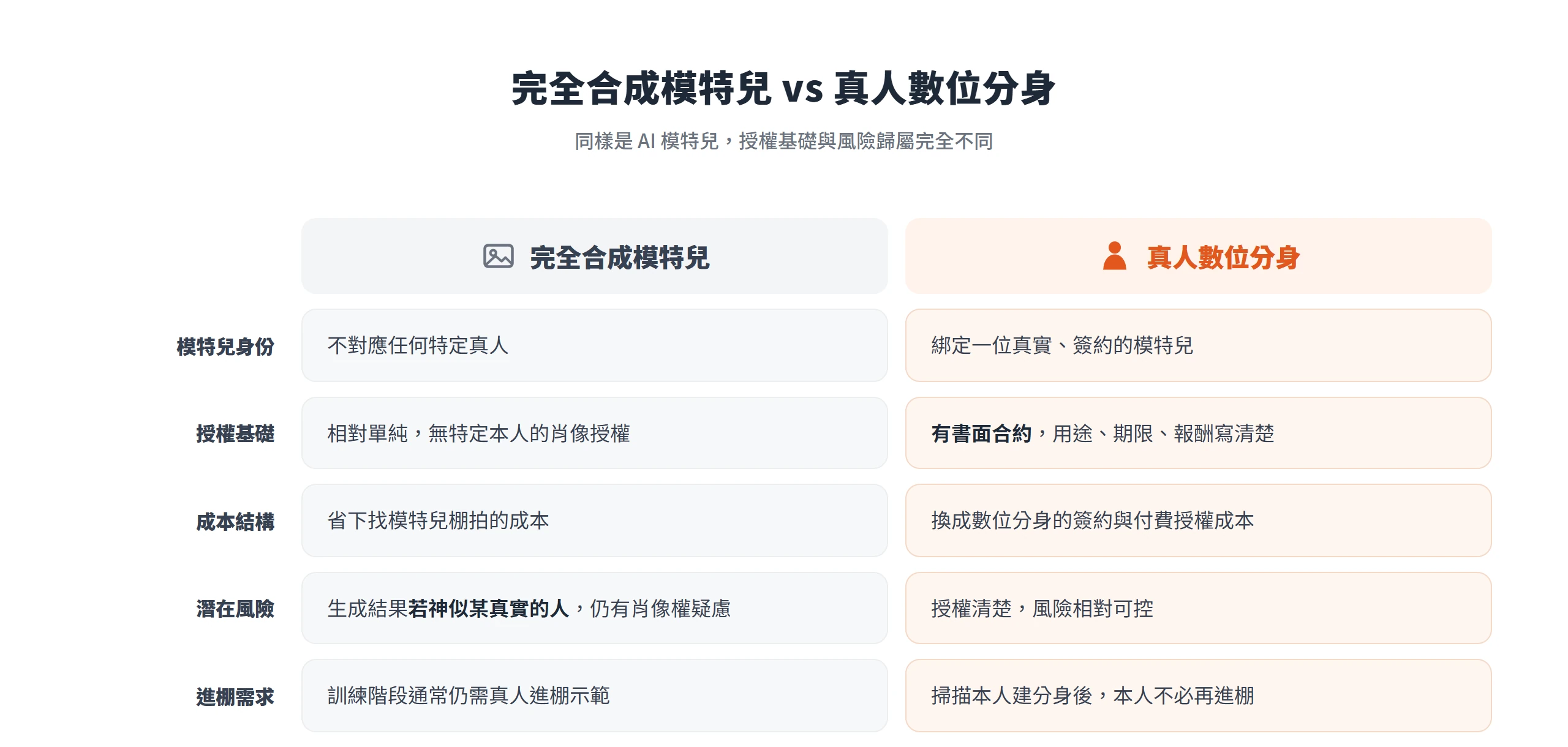完全合成模特兒不對應真人但神似真人仍有肖像權疑慮，真人數位分身則綁定本人、授權清楚